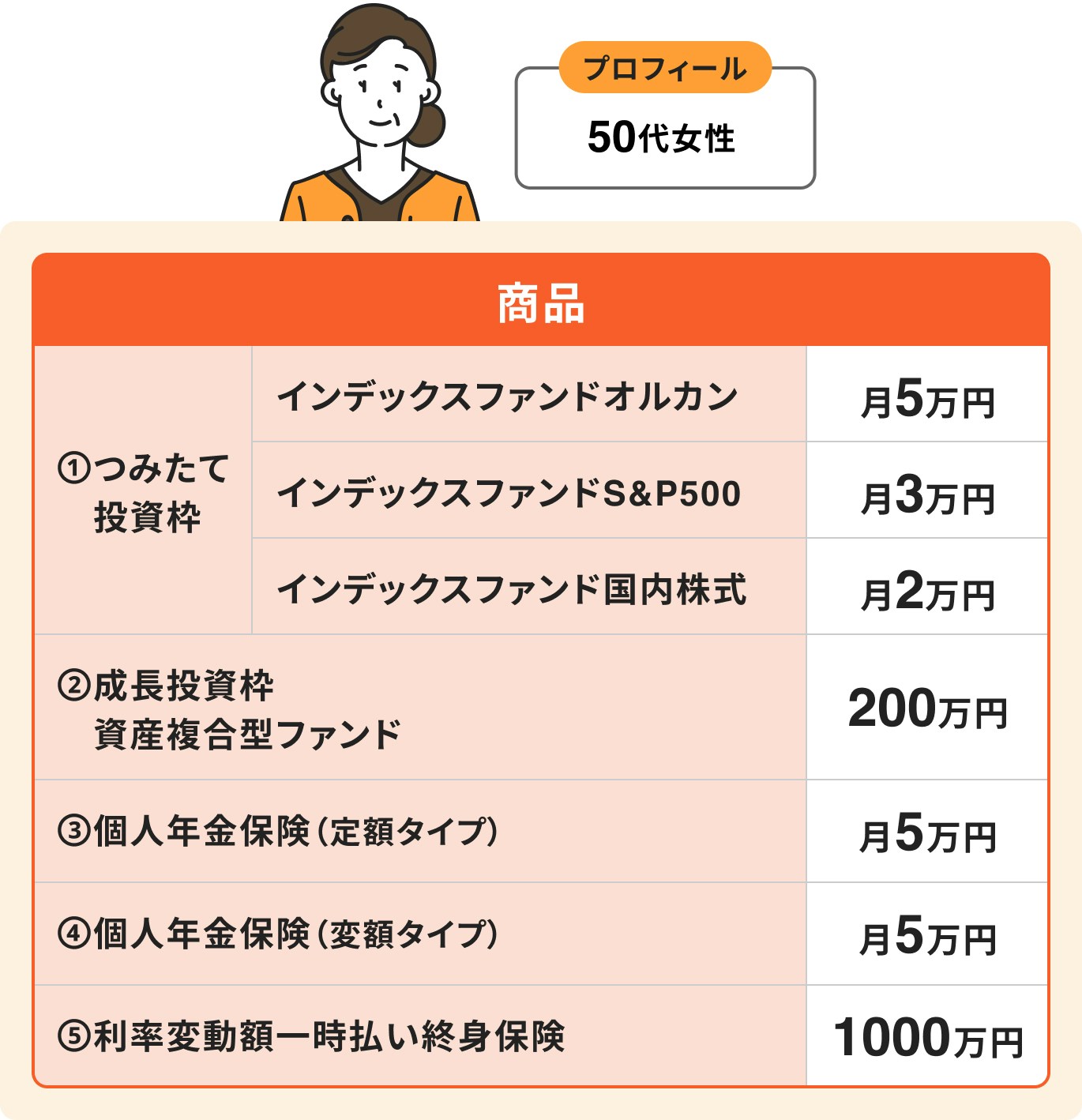 ポートフォリオ例②50代:資産を守りながら運用
