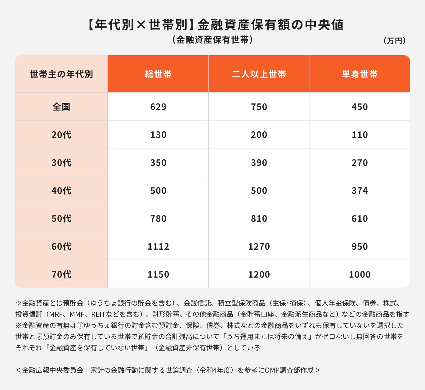年代別と世帯別に見た平均貯蓄額