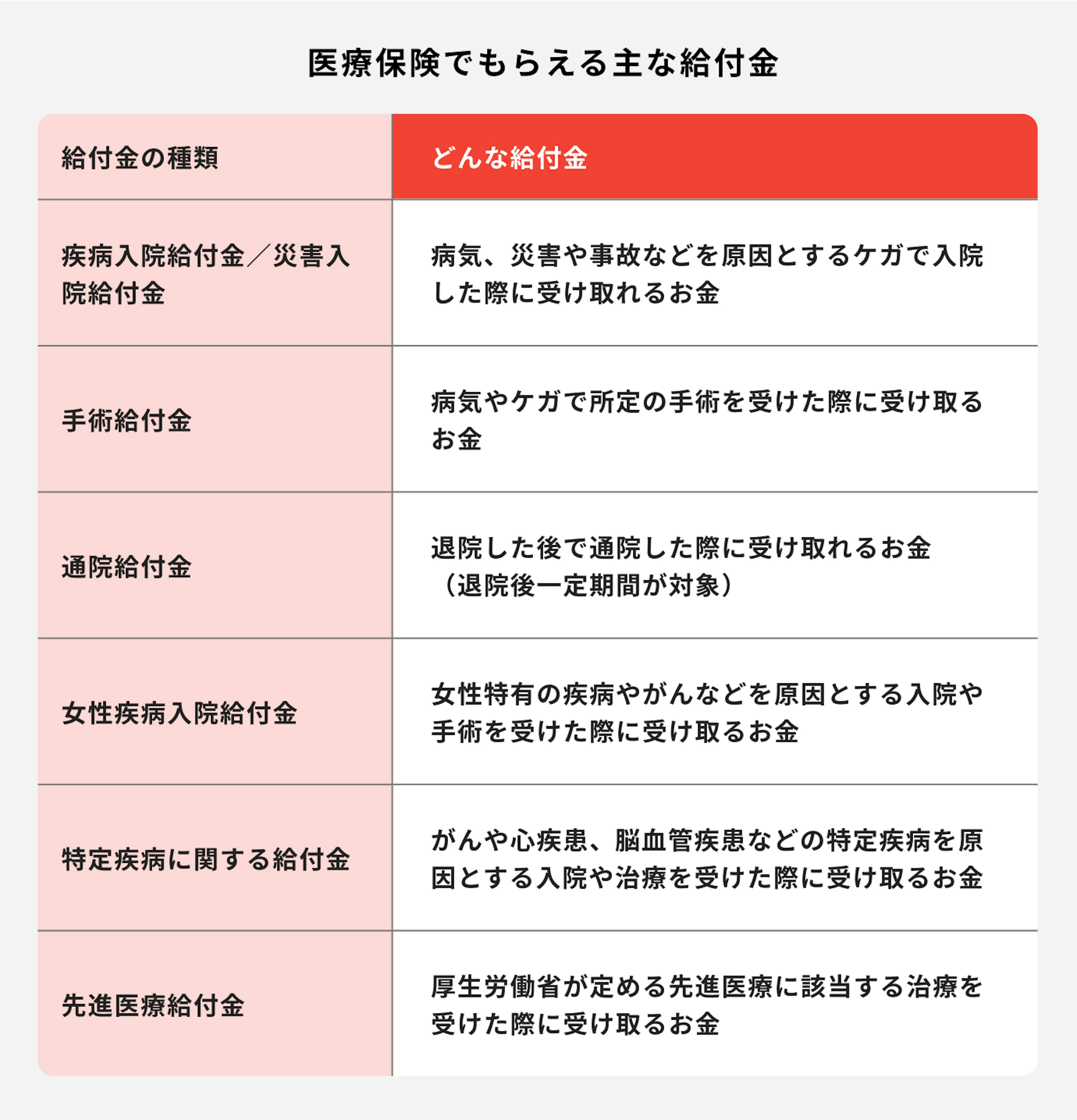 医療保険でもらえる主な給付金