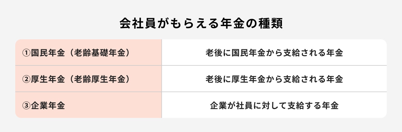 会社員がもらえる年金の種類