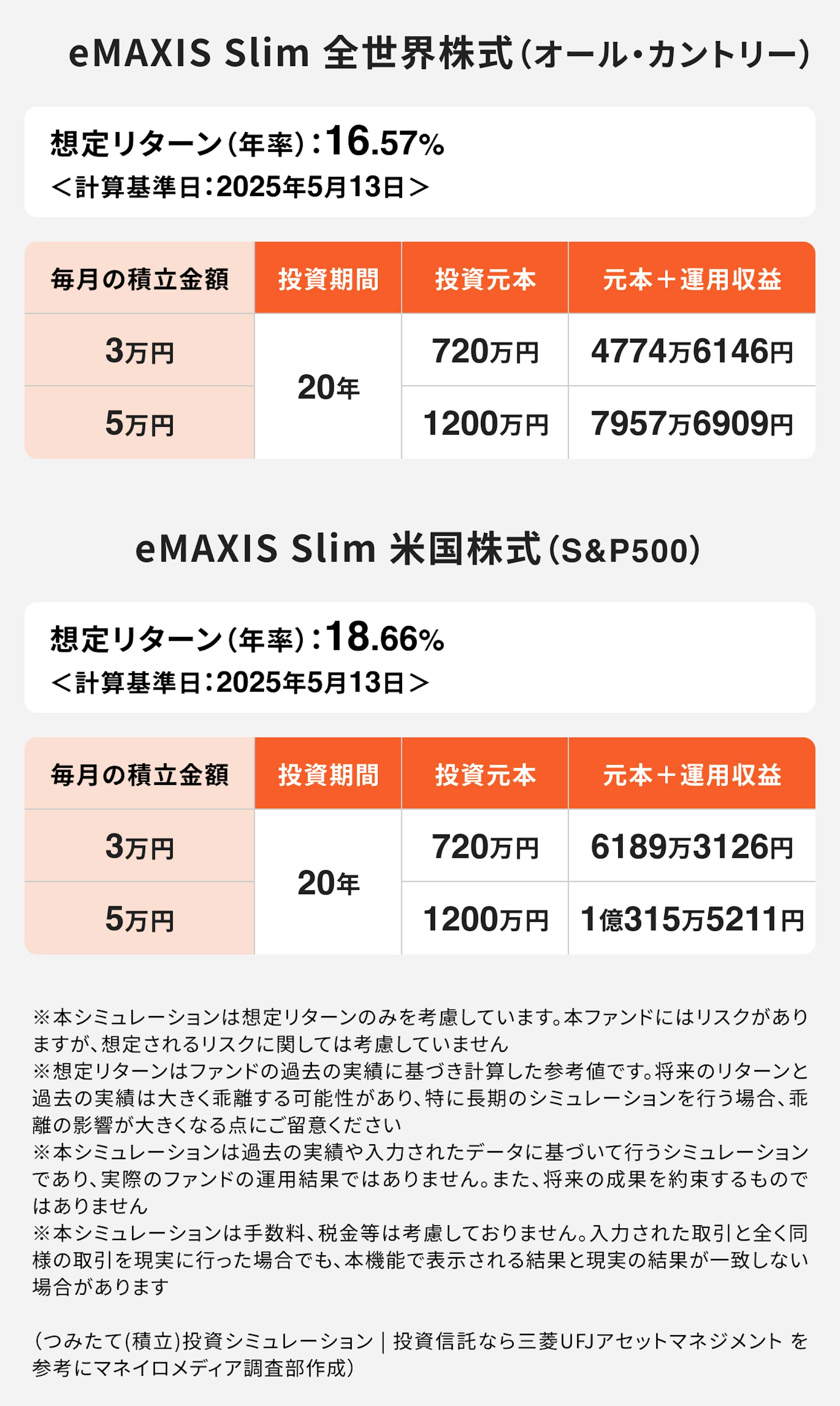 eMAXIS Slim 全世界株式（オール・カントリー）と eMAXIS Slim 米国株式（S&P500） に積立投資を行った場合