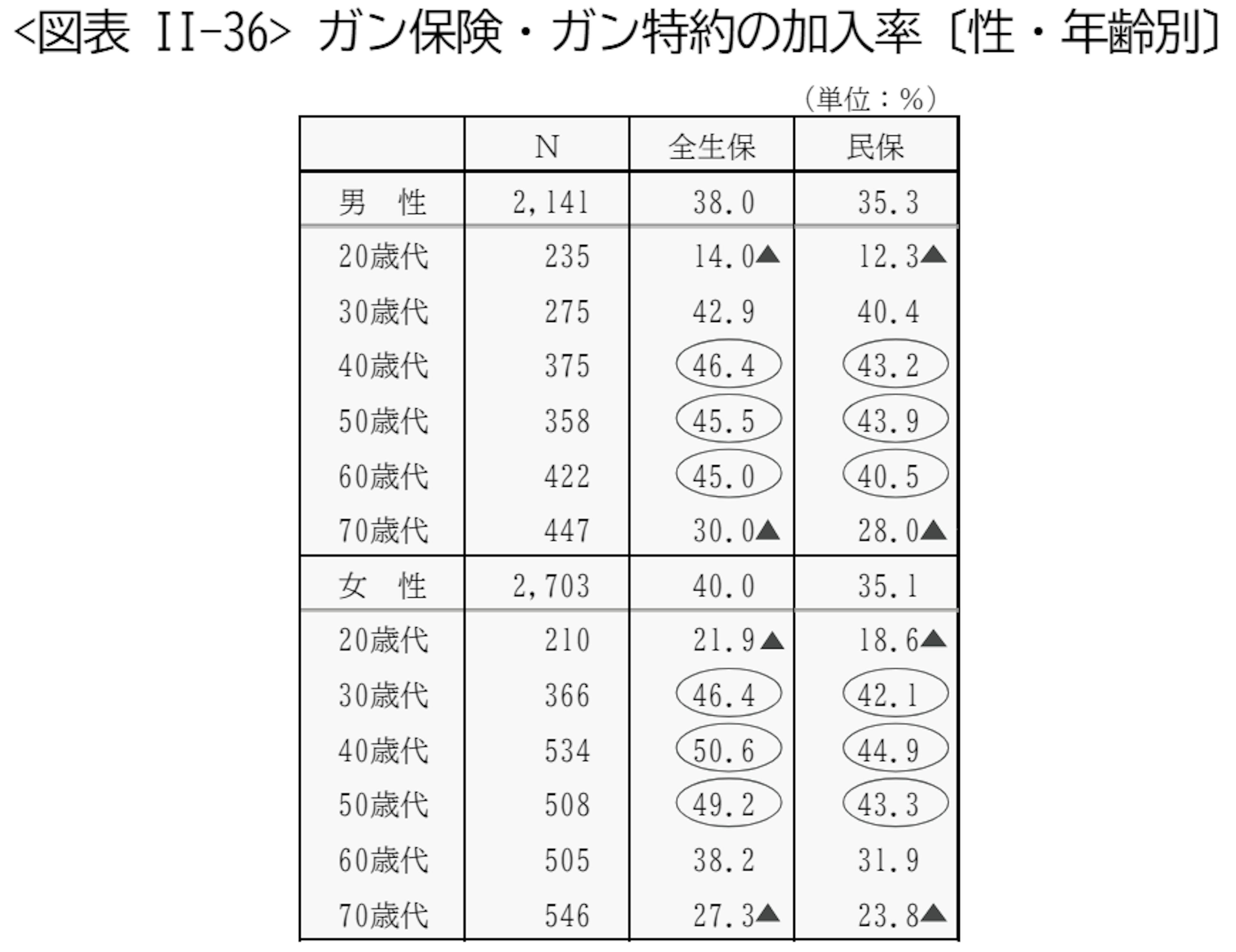 <図表 II-36> ガン保険・ガン特約の加入率〔性・年齢別〕