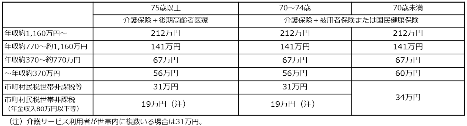 高額介護合算療養費制度について