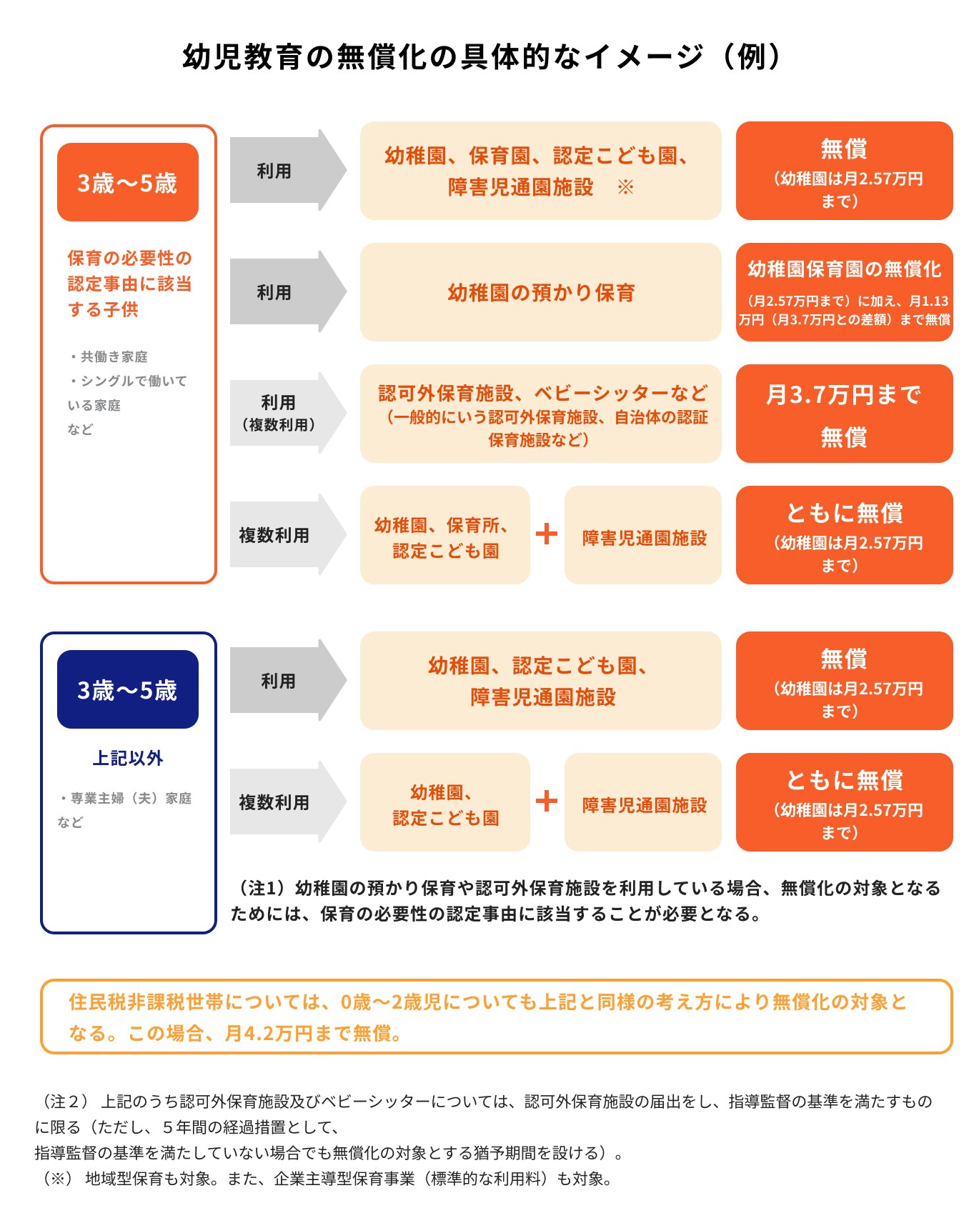 幼児教育無償化のイメージ
