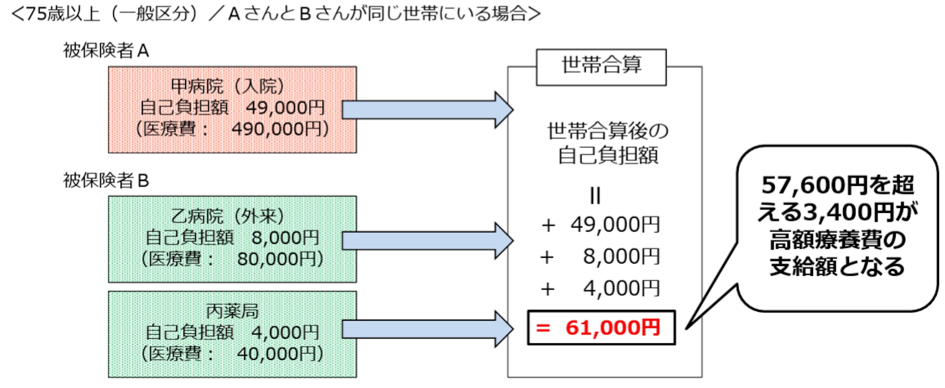 医療費の世帯合算について