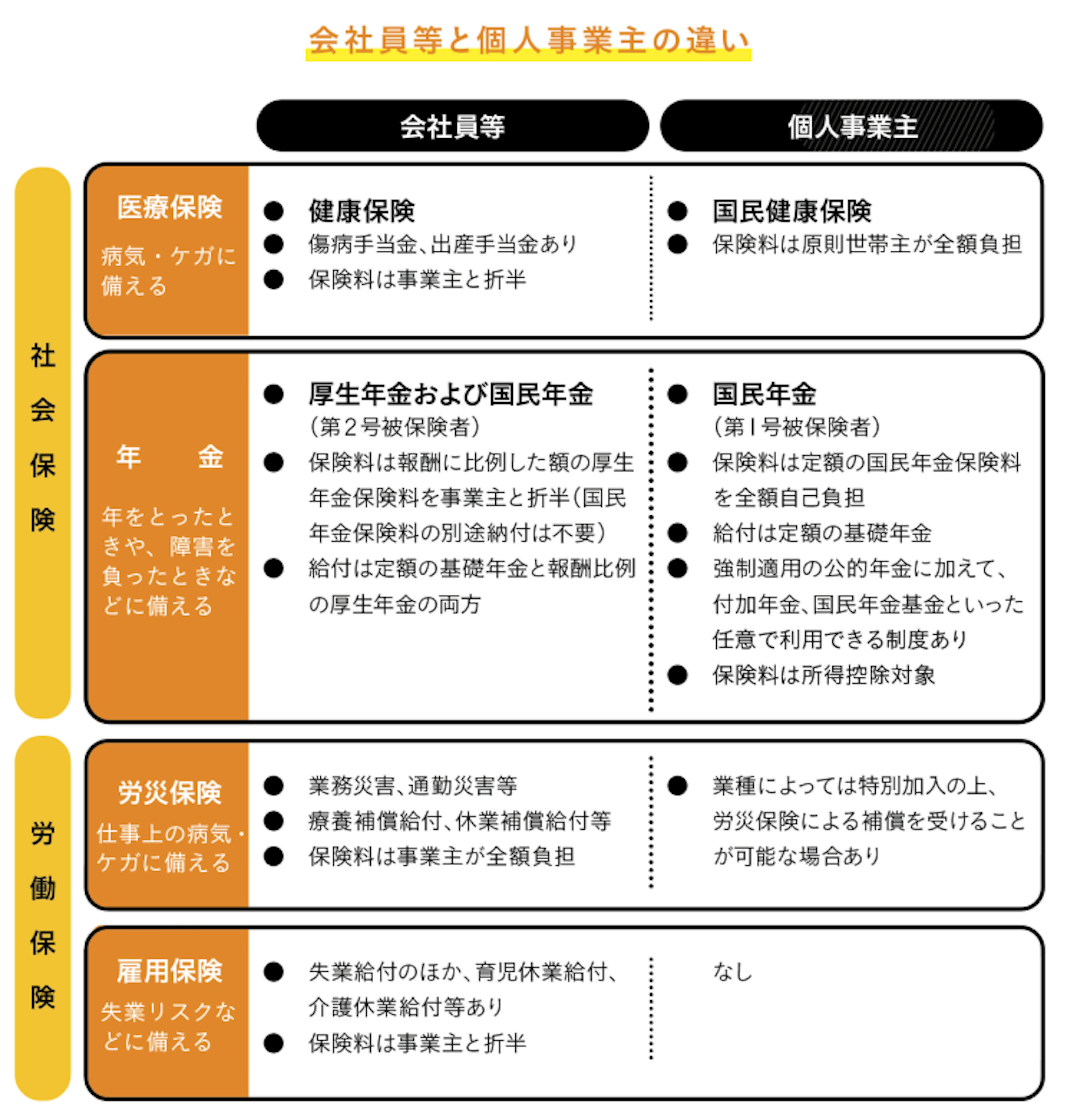 会社員と個人事業主が受けられる社会保障制度の違い