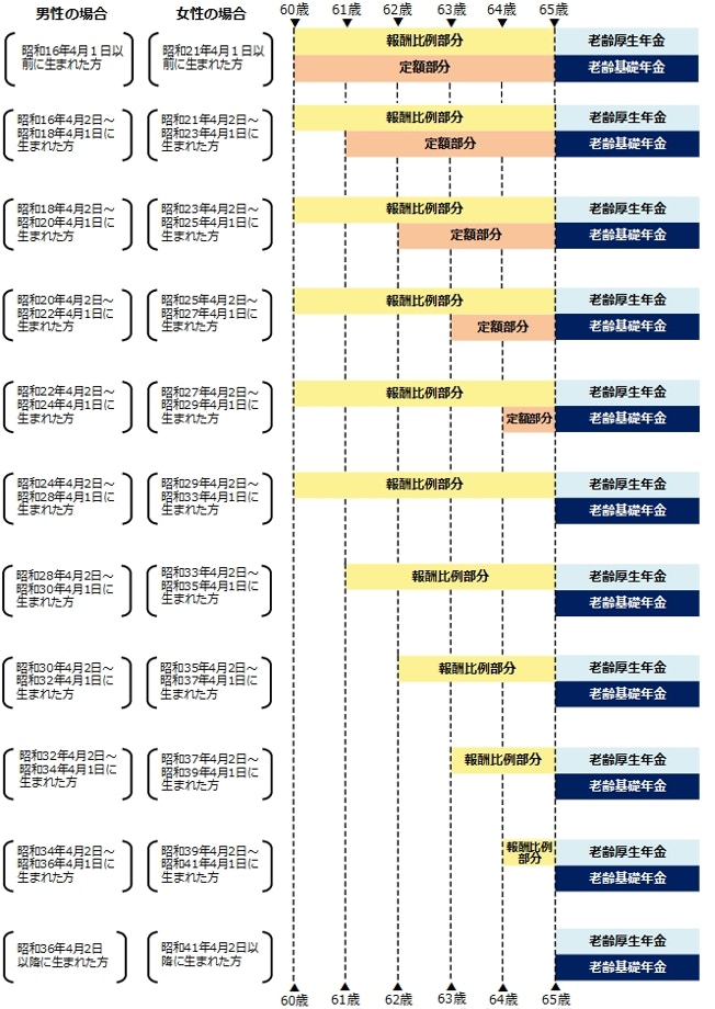 特別支給の老齢厚生年金について