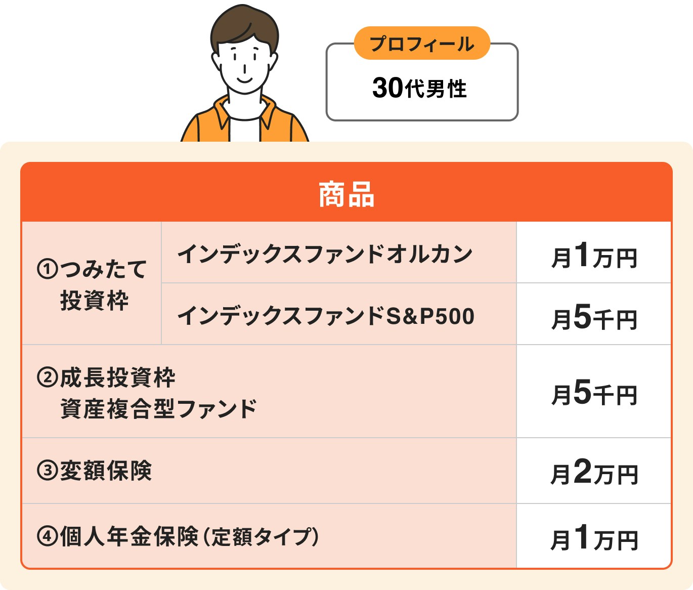ポートフォリオ例①30代:リスクを取ってリターンを狙う