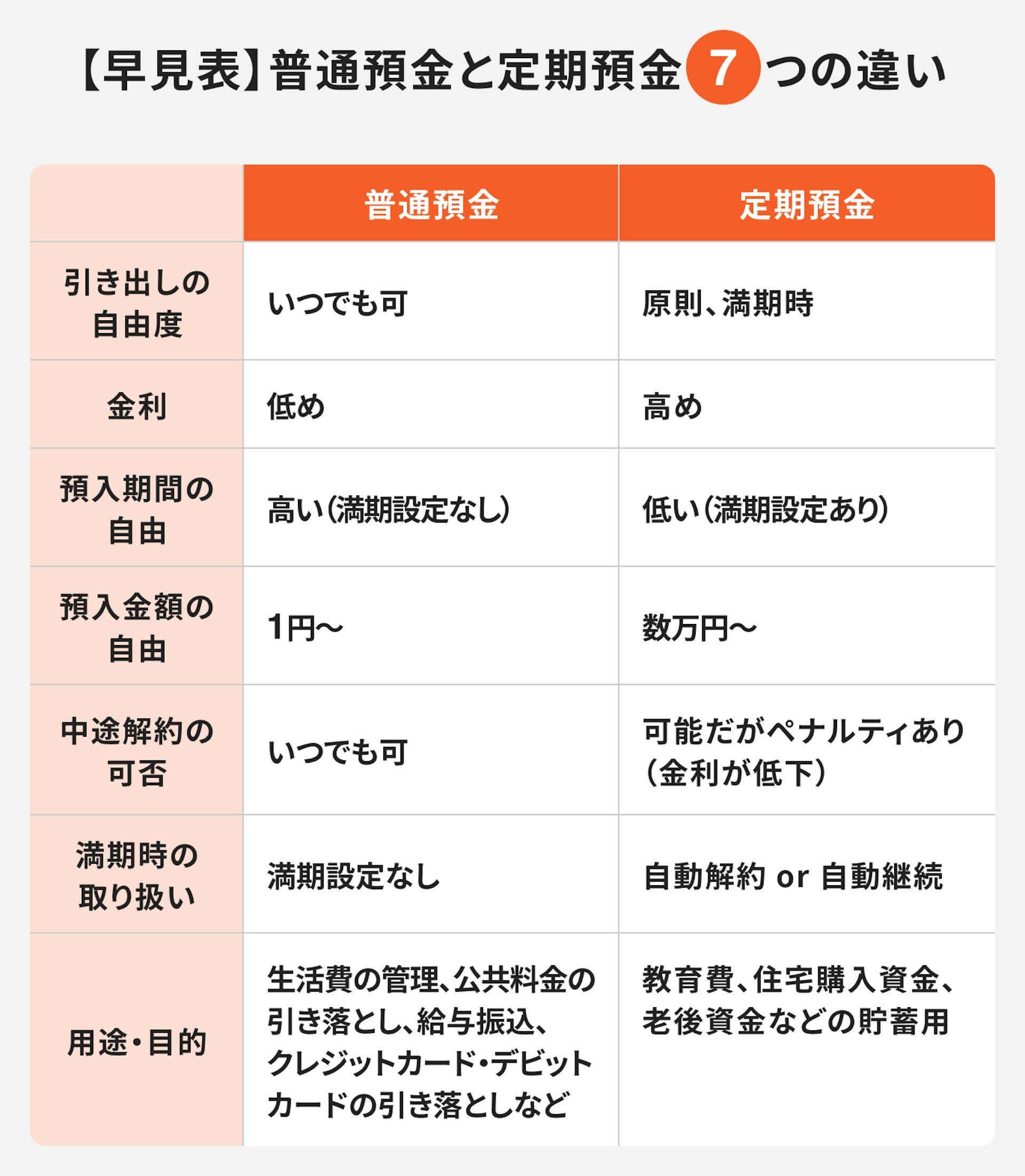 【早見表】普通預金と定期預金7つの違い
