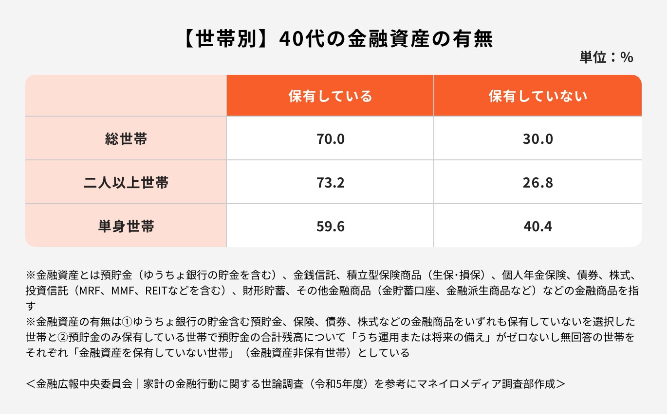 【世帯別】40代の金融資産の有無