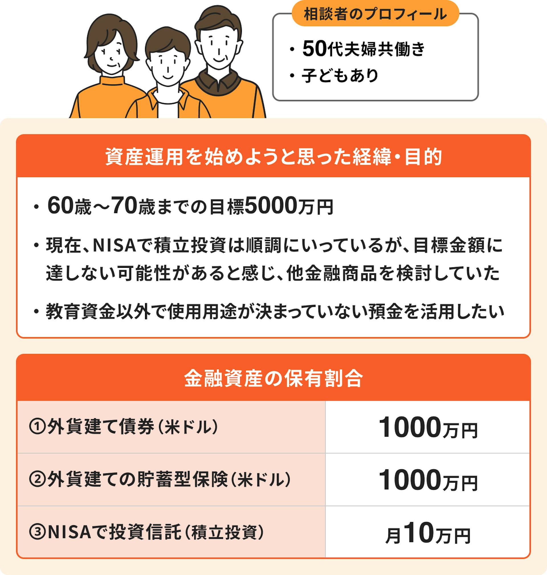 まとまったお金を有効活用したい共働き夫婦