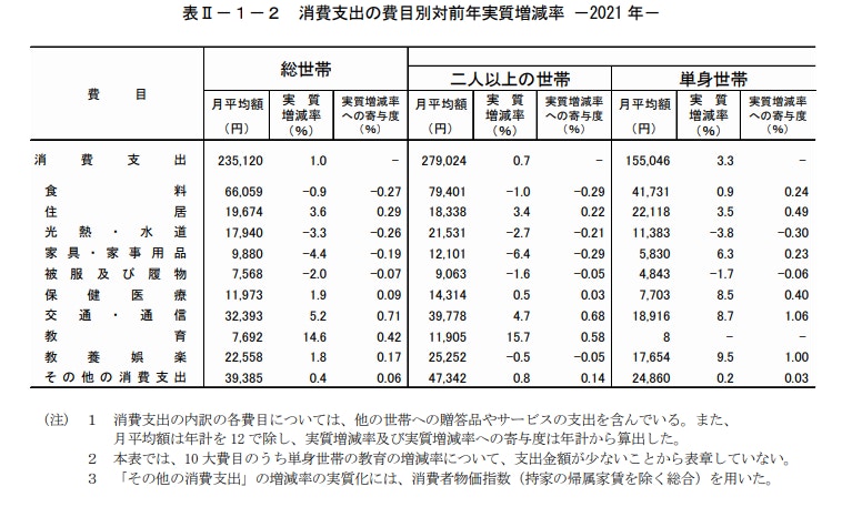 表Ⅱ-1-2 消費支出の費目別対前年実質増減率 -2021 年-