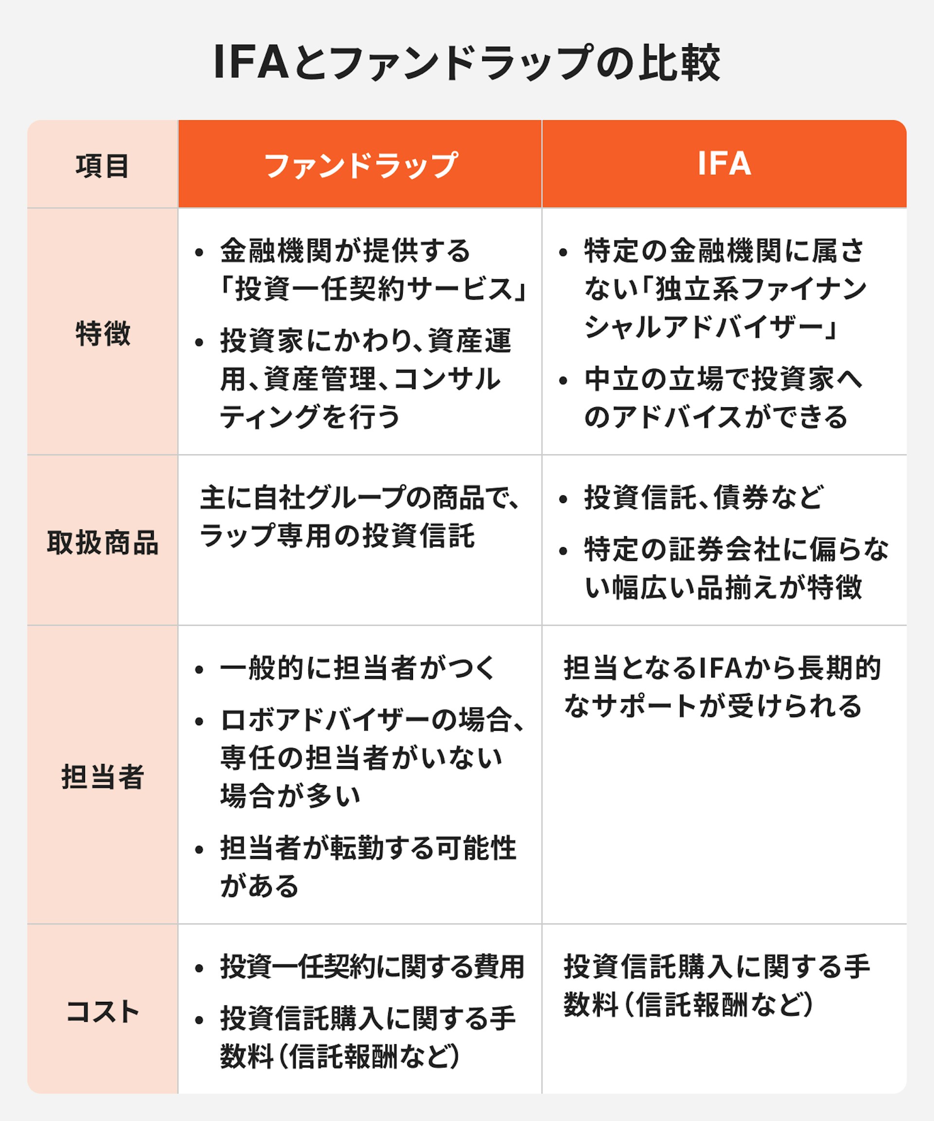 IFAとファンドラップの比較について