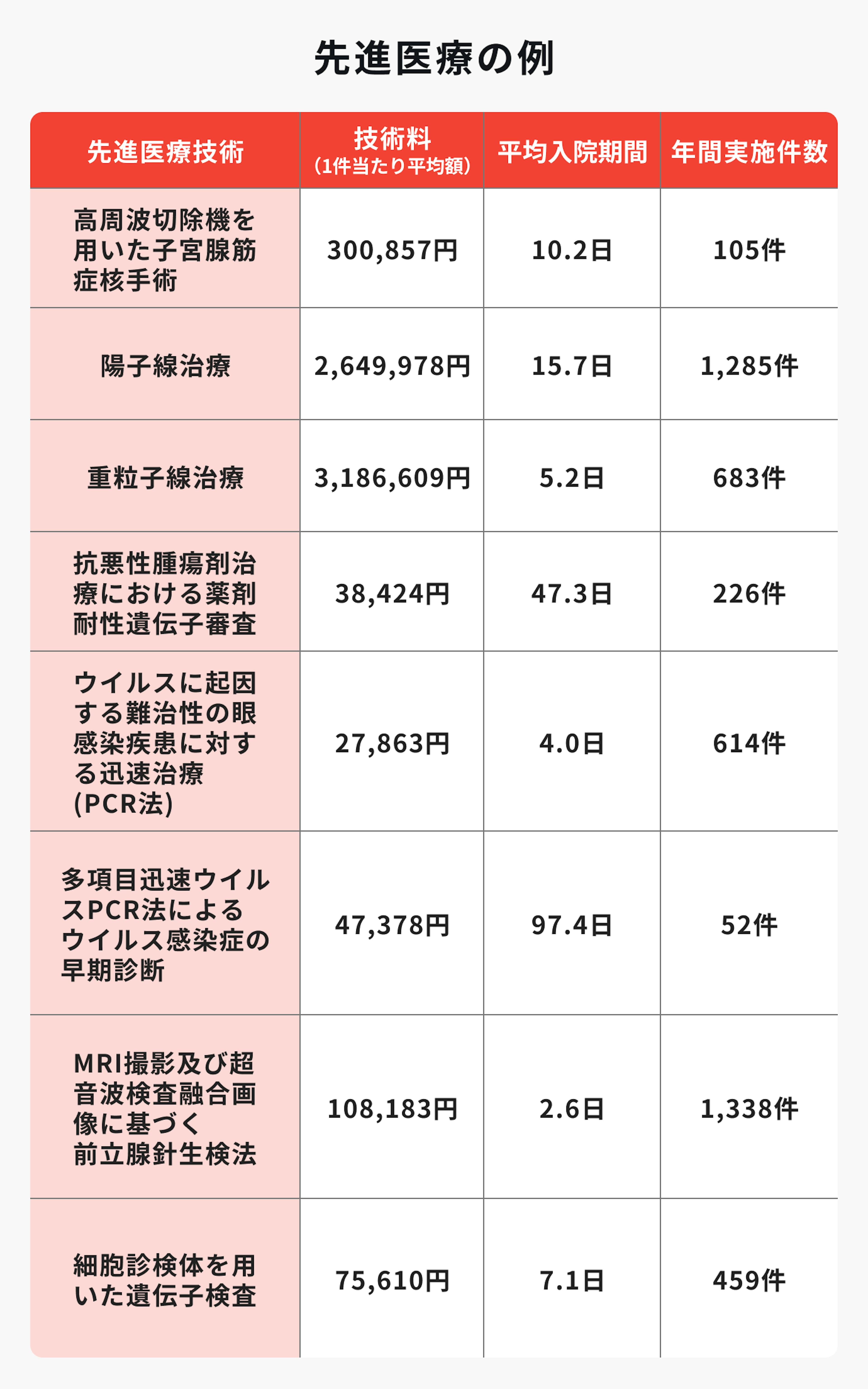 先進医療の例