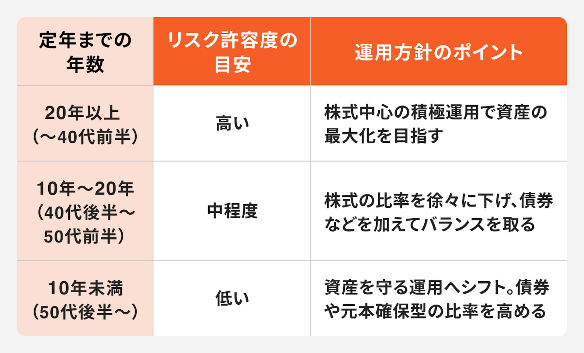 リスク許容度の目安