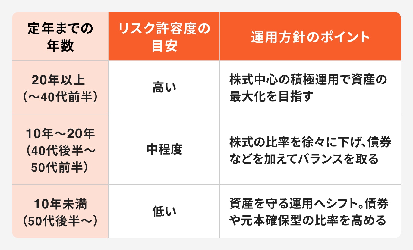 リスク許容度の目安