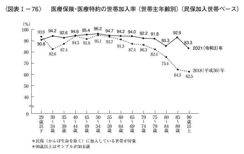 医療保険・医療特約の加入率