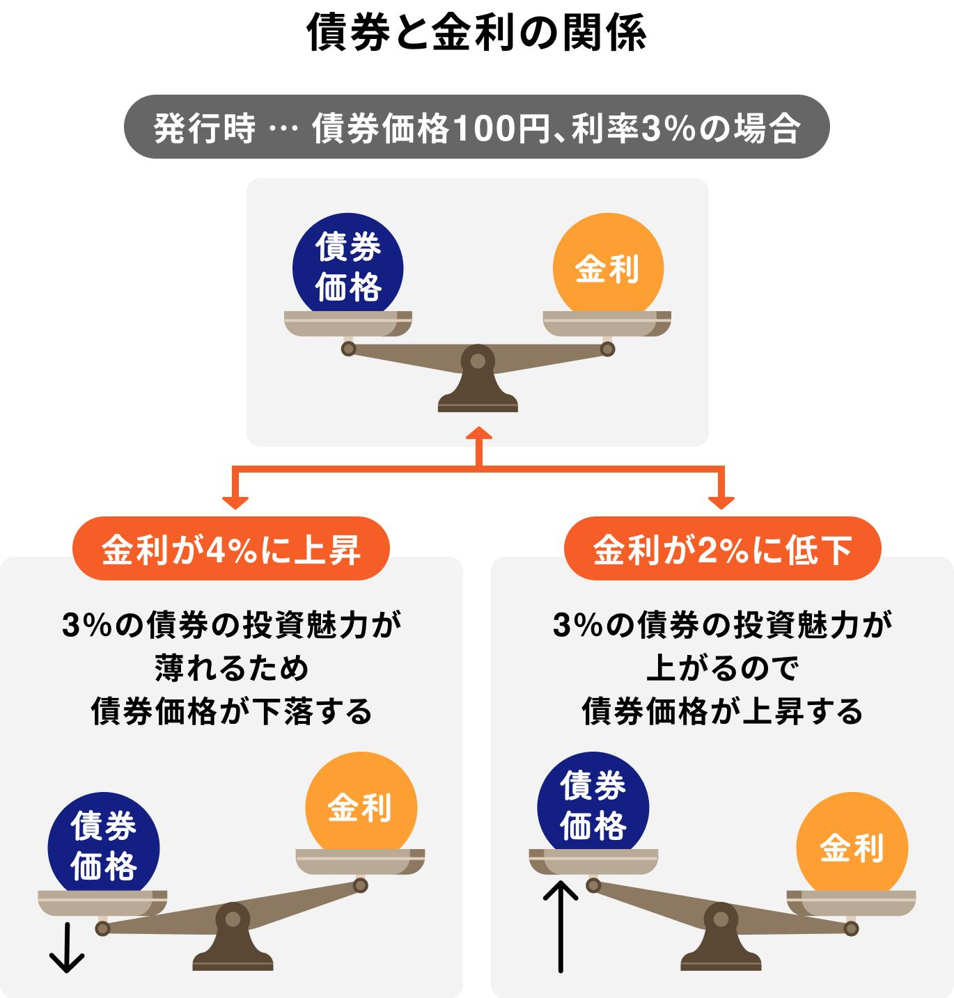 長期金利が27年ぶりの大幅上昇。その背景と国債価格への影響、今後の見通しは？｜マネイロメディア｜資産運用とお金の情報サイト