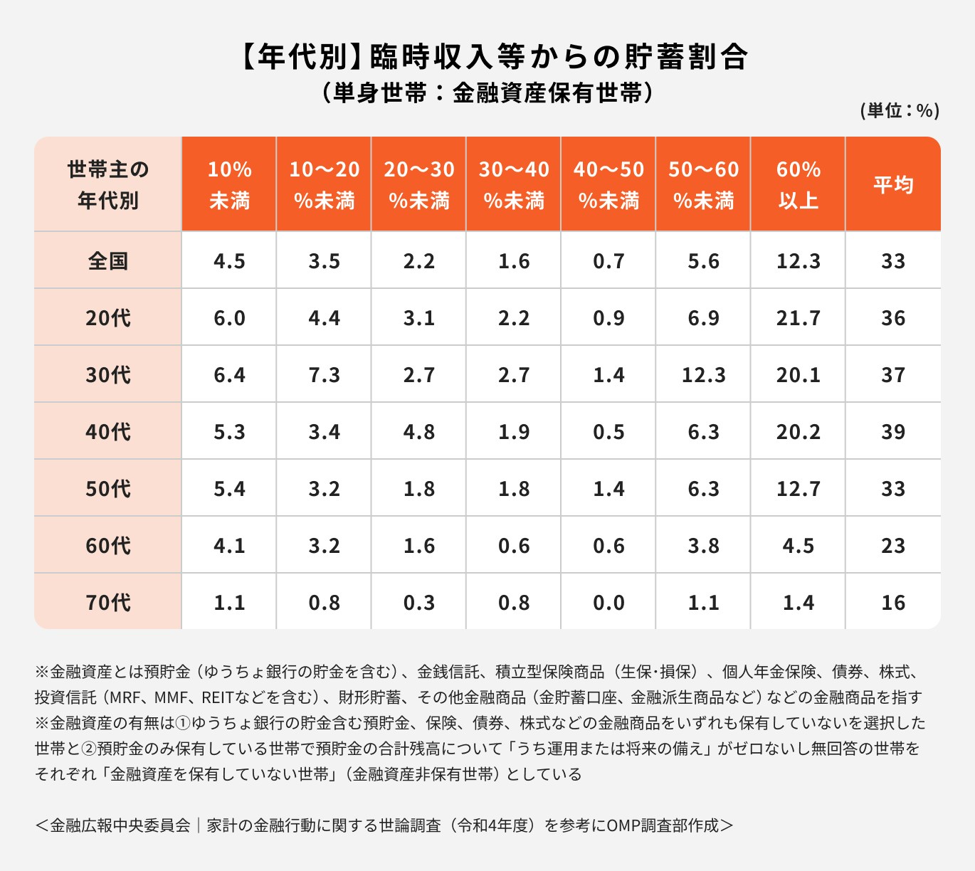 年代別・臨時収入等からの貯蓄割合
