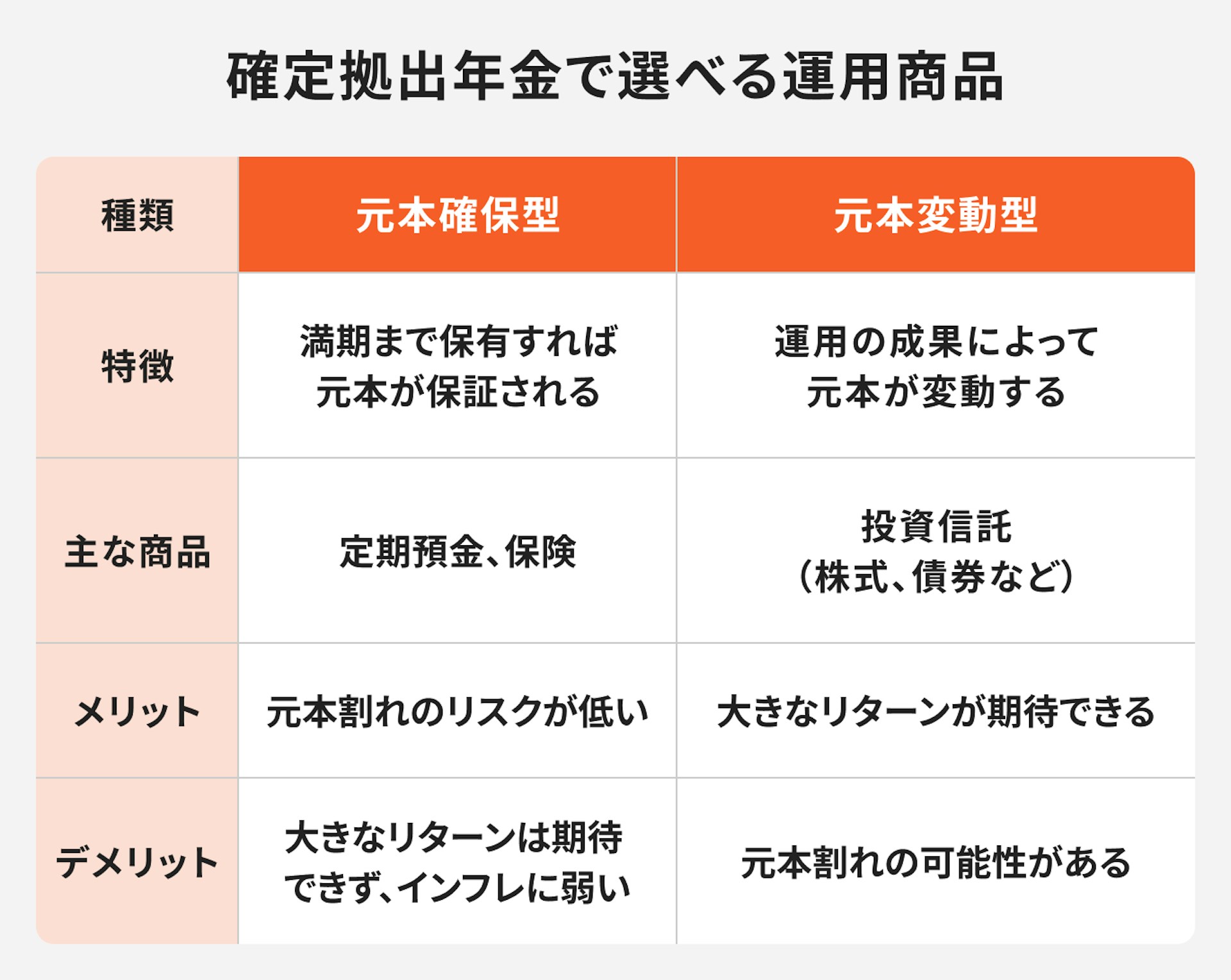 確定拠出年金で選べる運用商品は、「元本確保型」と「元本変動型」の2種類