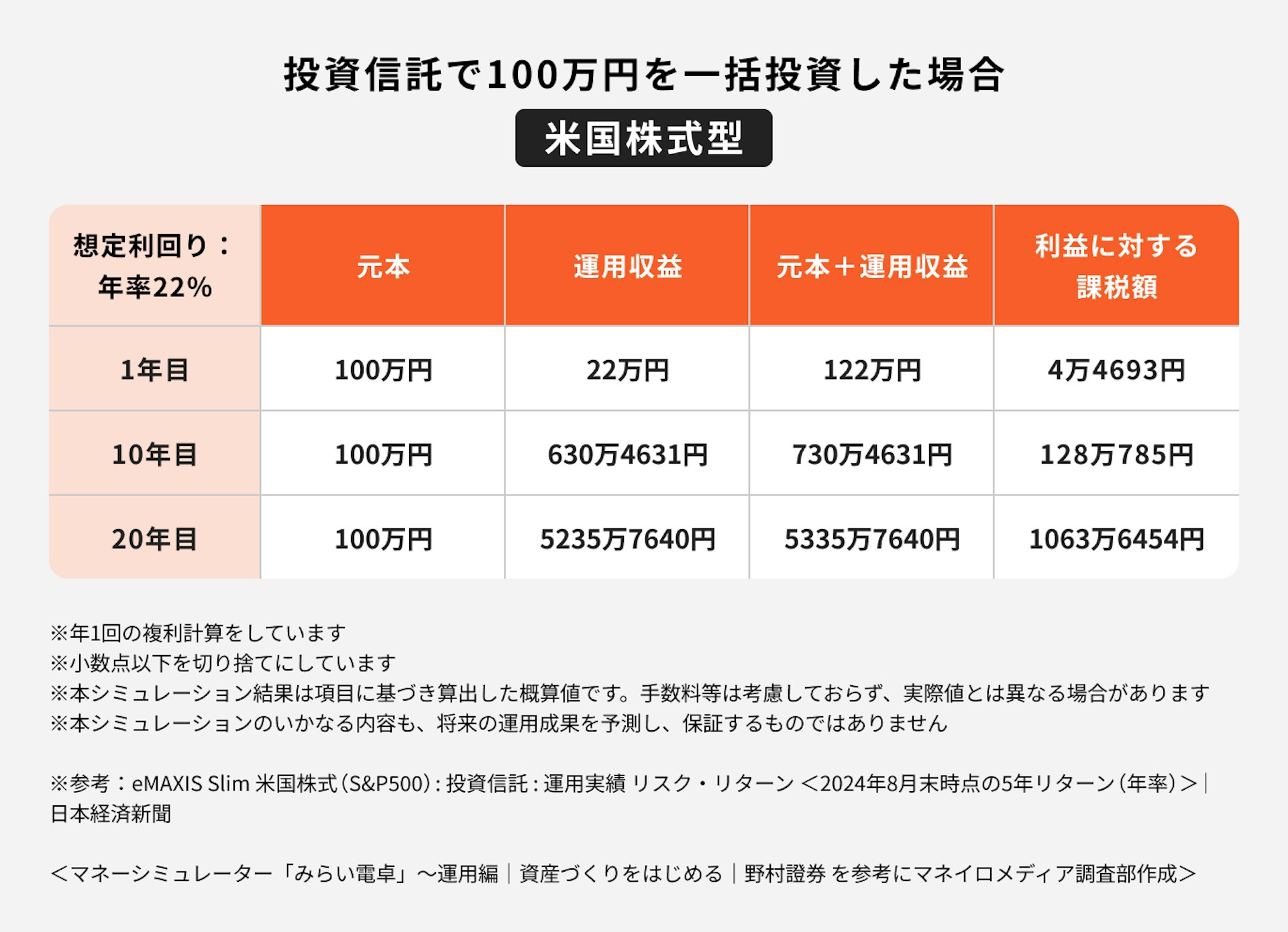 【米国株式】投資信託で100万円を一括投資した場合