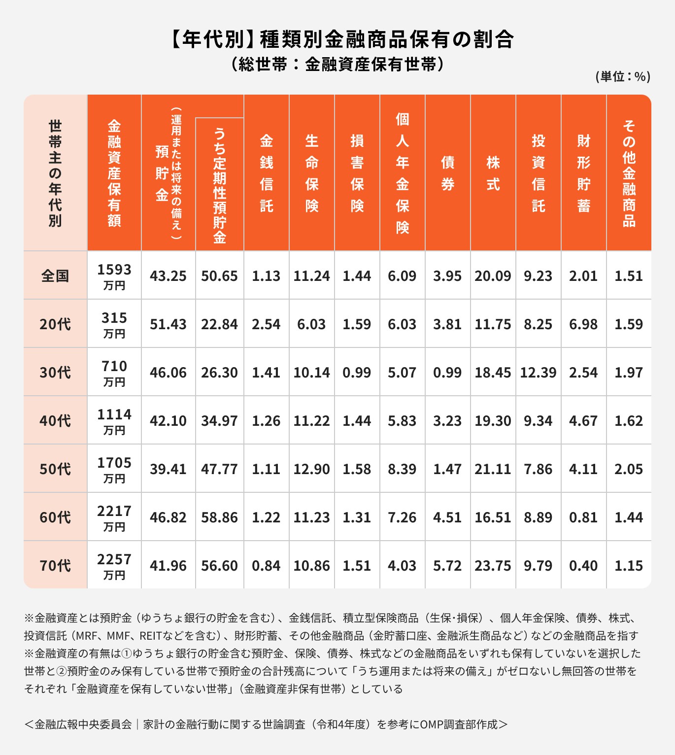 年代別・種類別金融商品の割合