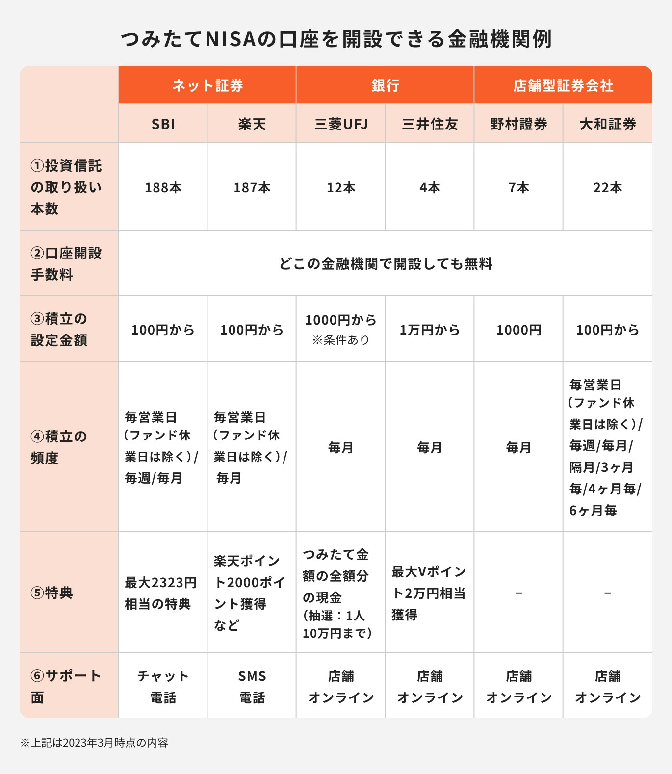 つみたてNISA口座開設できる金融機関例