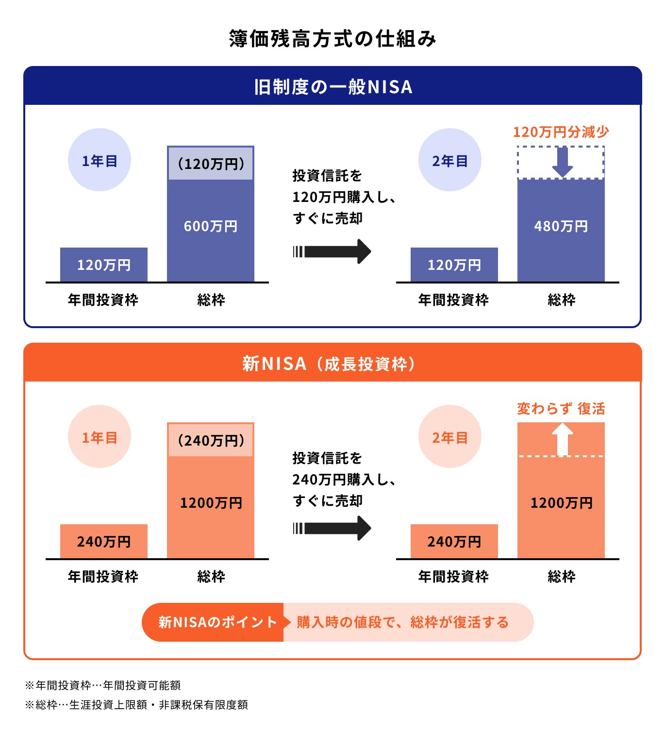 NISAの簿価残高方式の仕組み