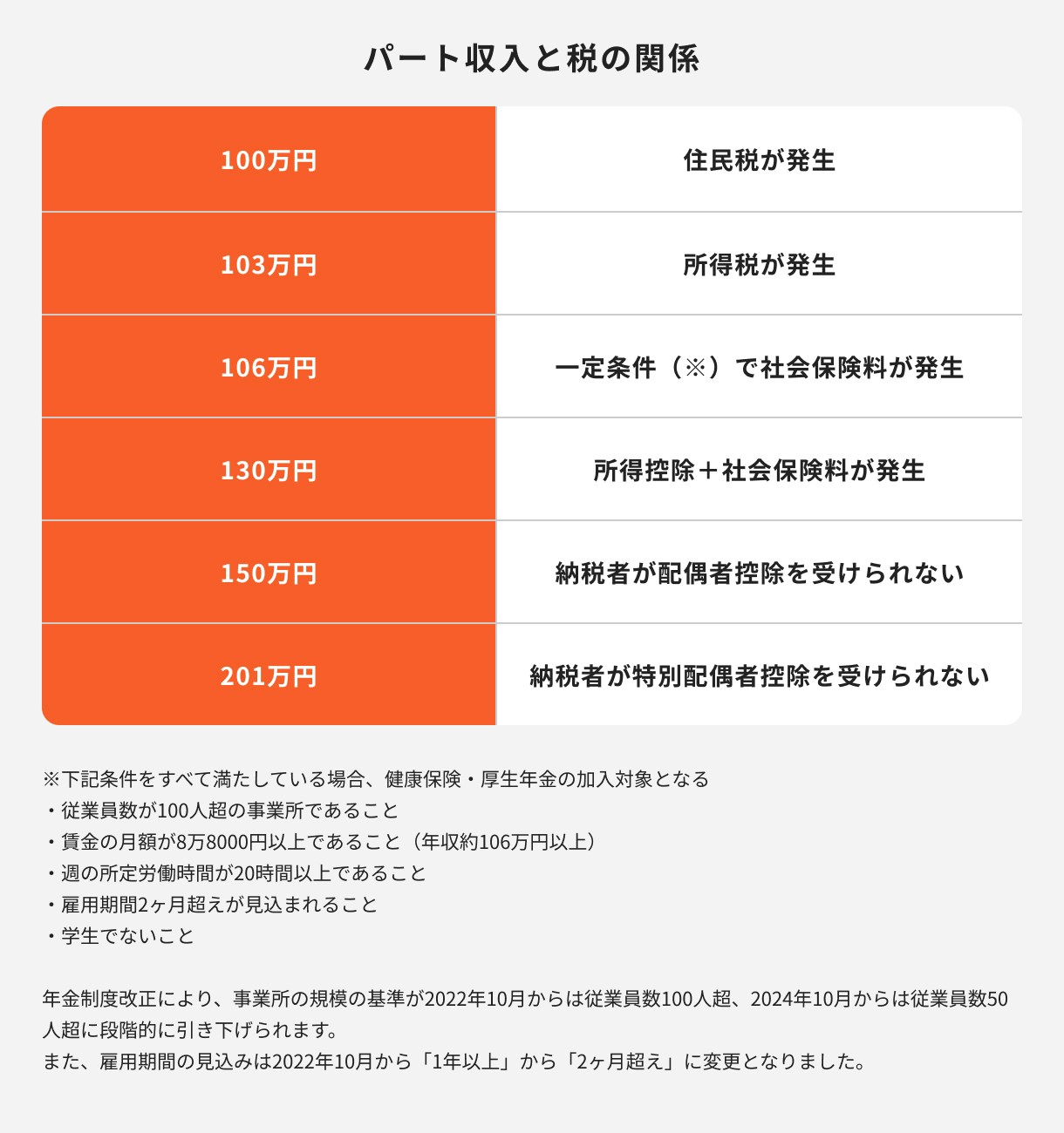 パート収入と税の関係