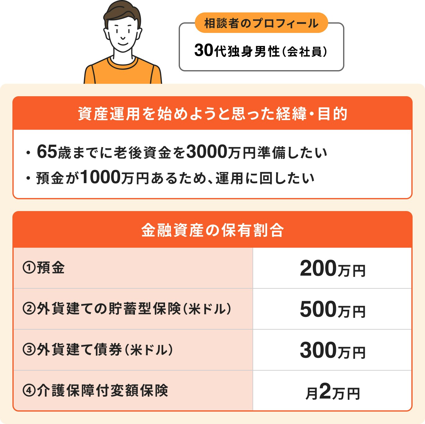 まとまったお金を活用したい30代独身男性の場合