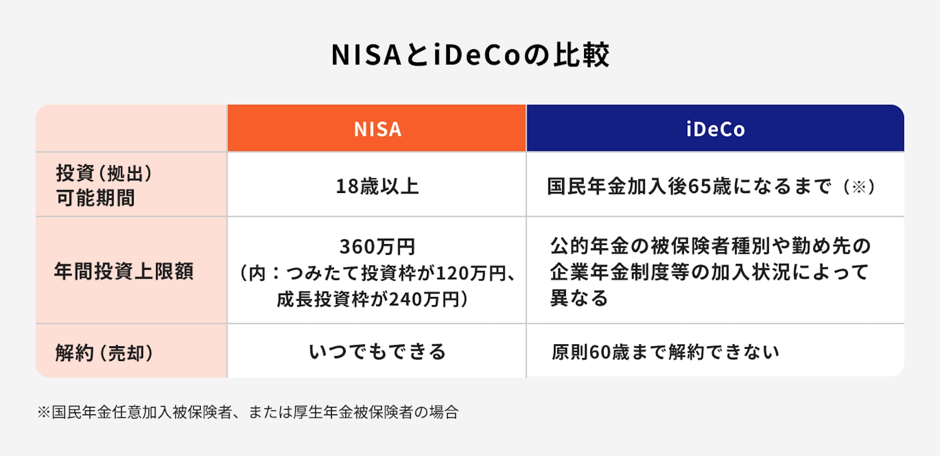 NISAとiDeCoの比較