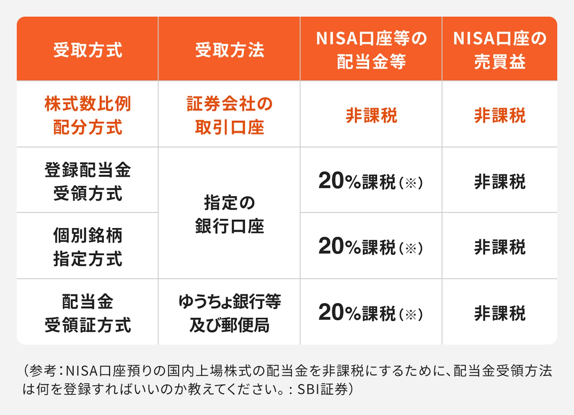 「株式数比例配分方式」以外の方法で配当金を受け取る場合について