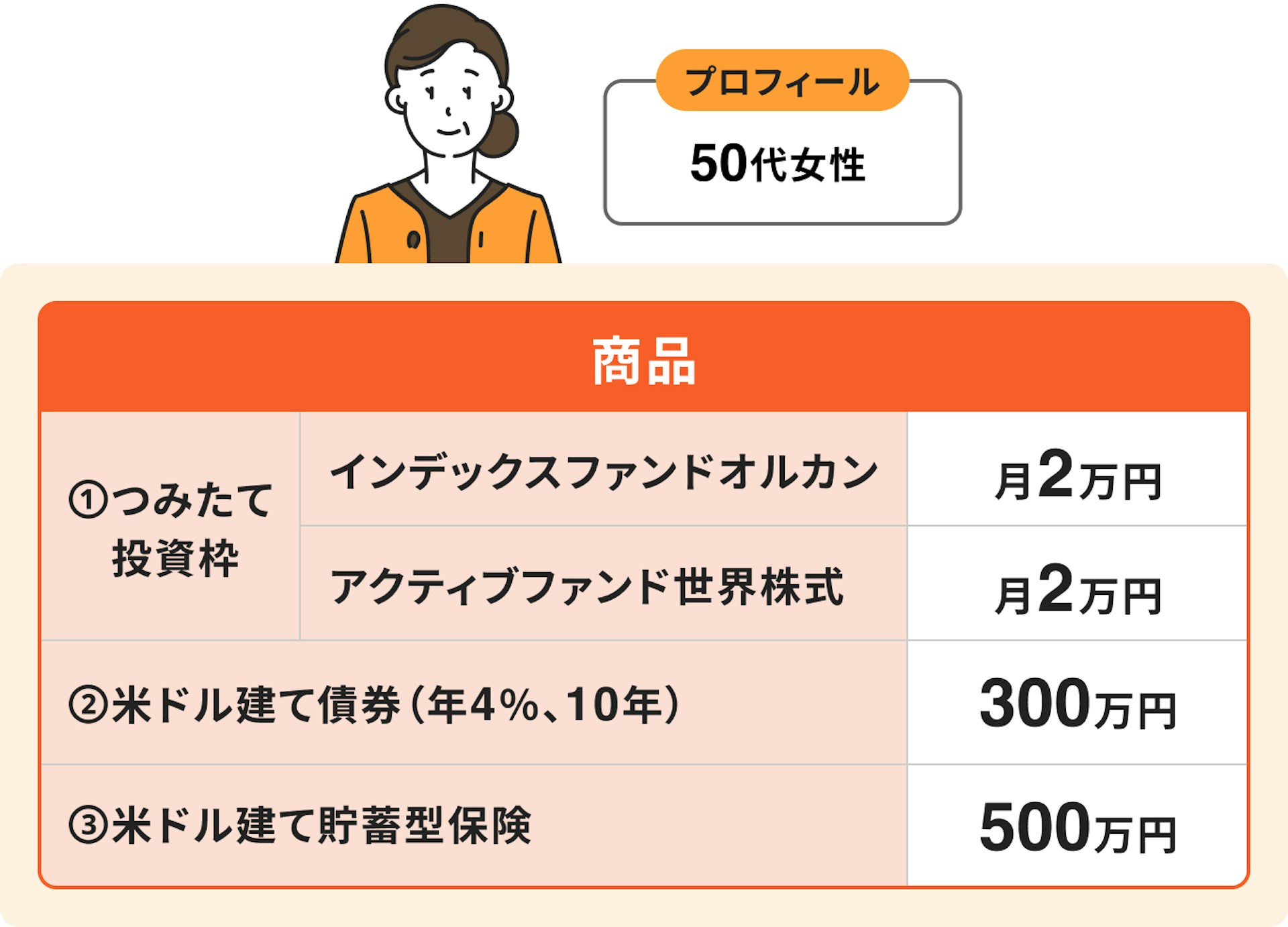 成長投資枠とつみたて投資枠の活用例②50代女性