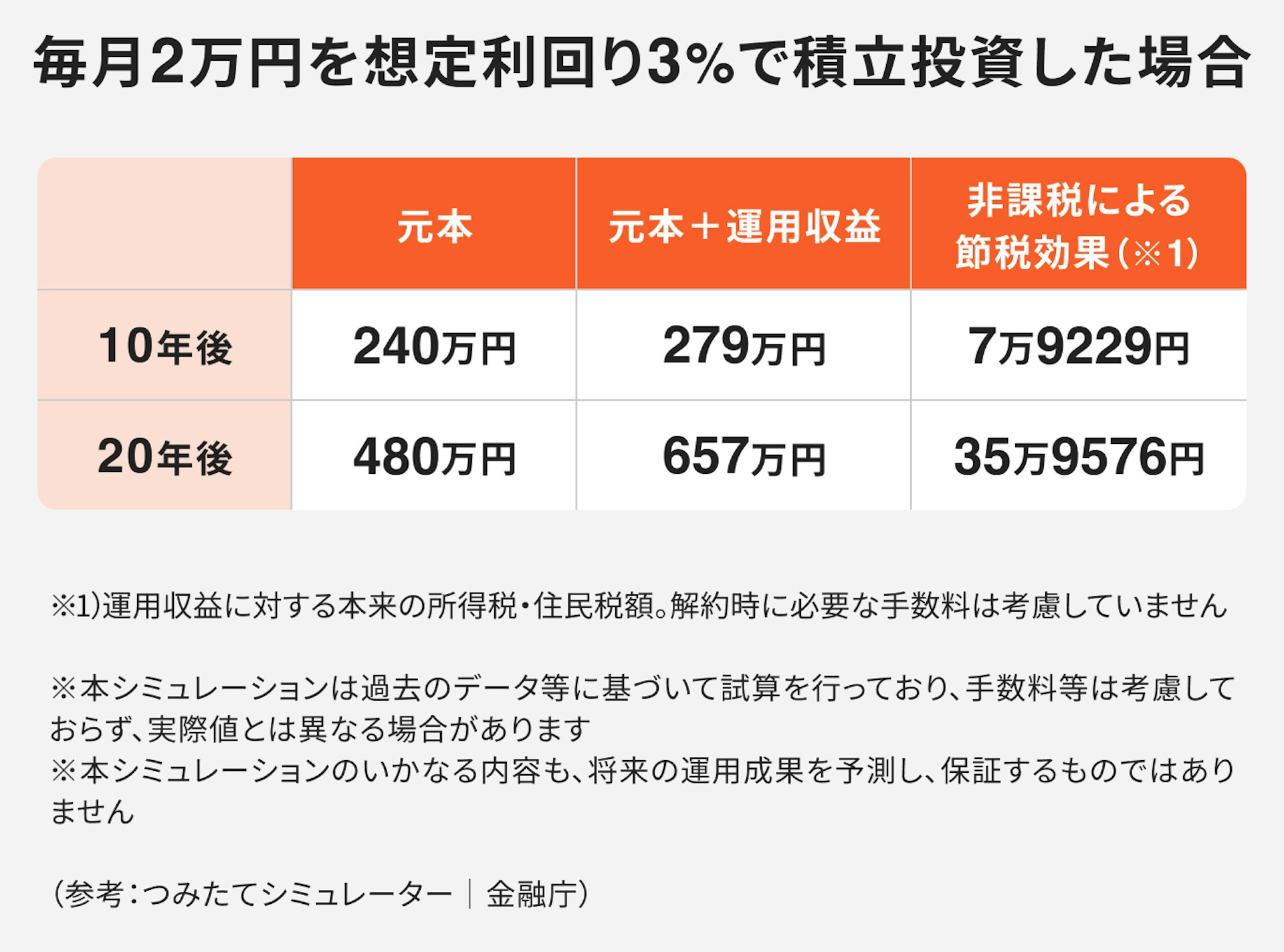 毎月2万円を想定利回り3％で積立投資した場合