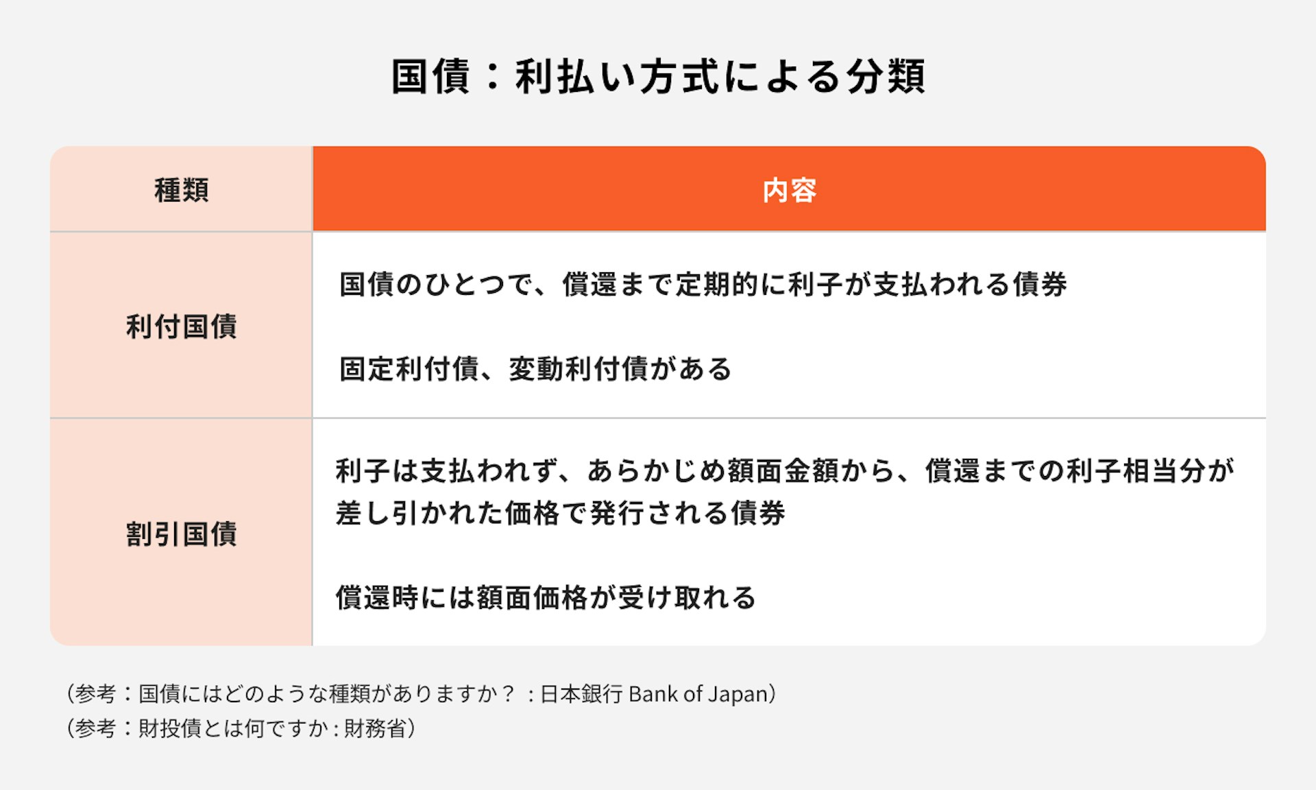 国債：利払い方式による分類