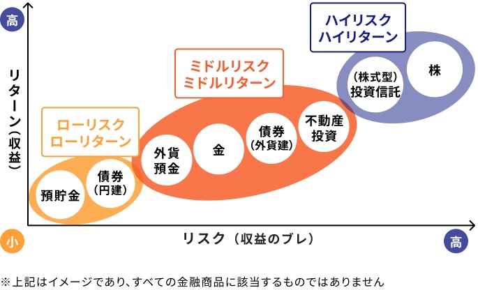 金融商品のリスクとリターン