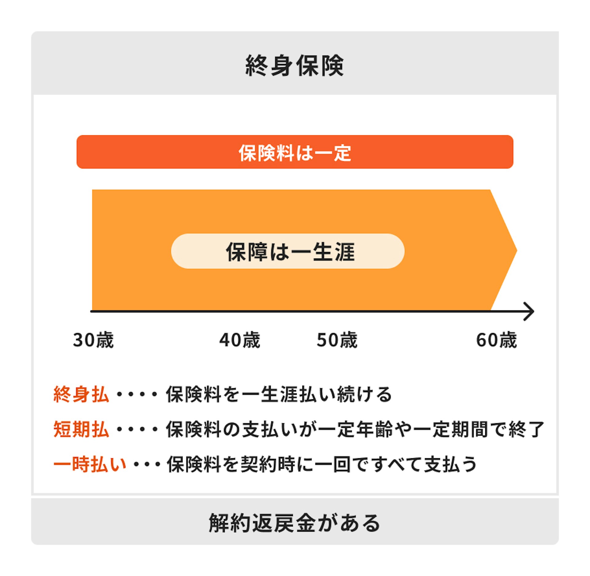 終身保険の仕組み