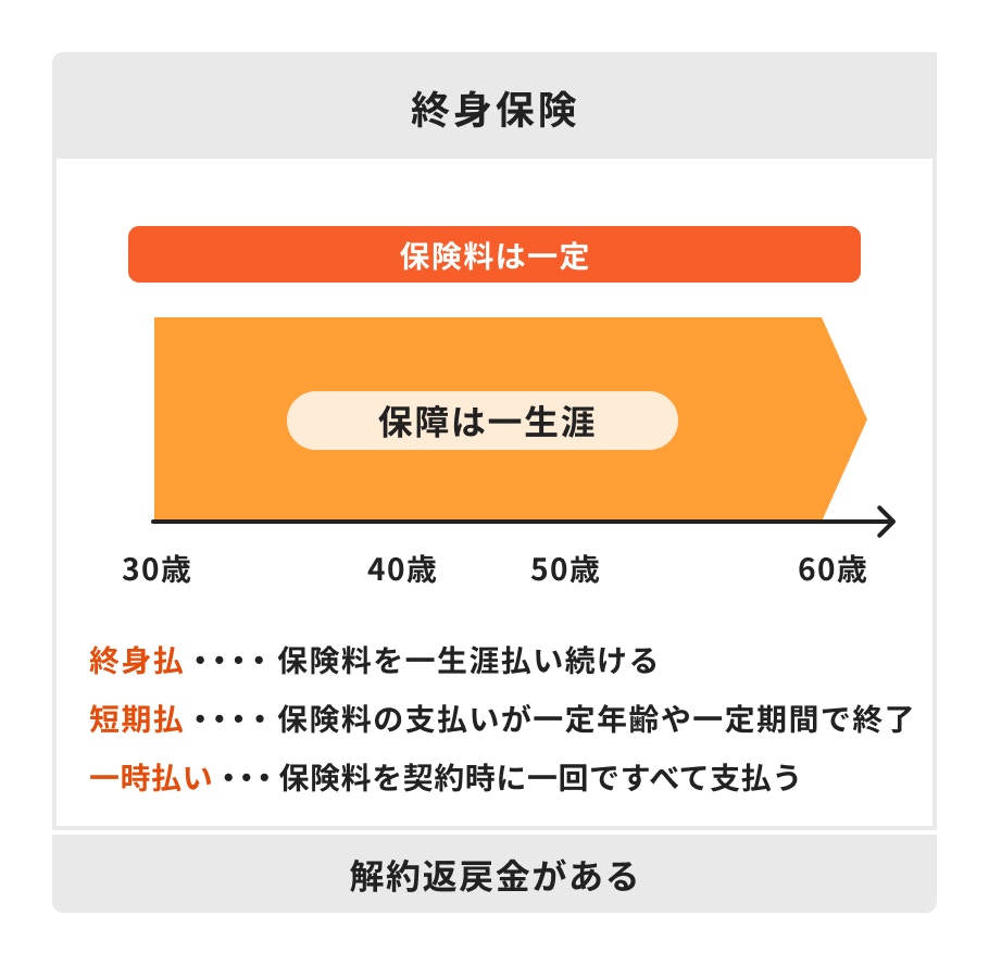終身保険の仕組み