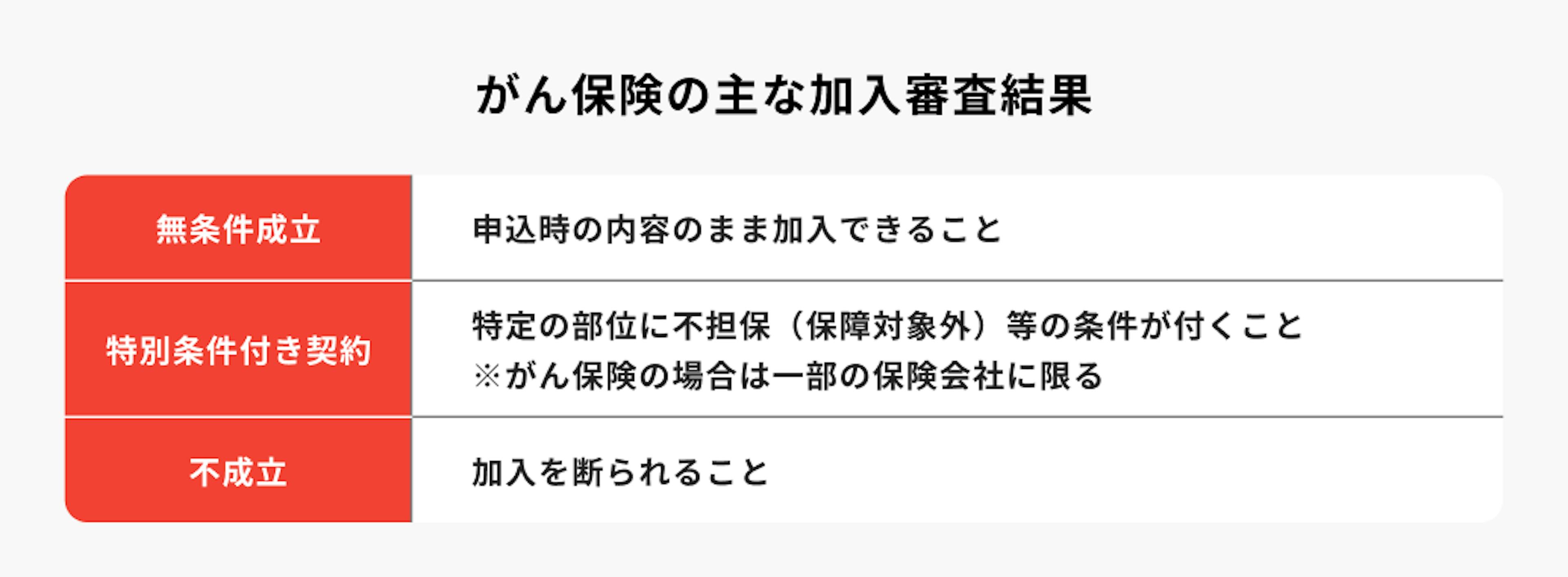 がん保険の主な加入審査結果の説明。詳細は以下。