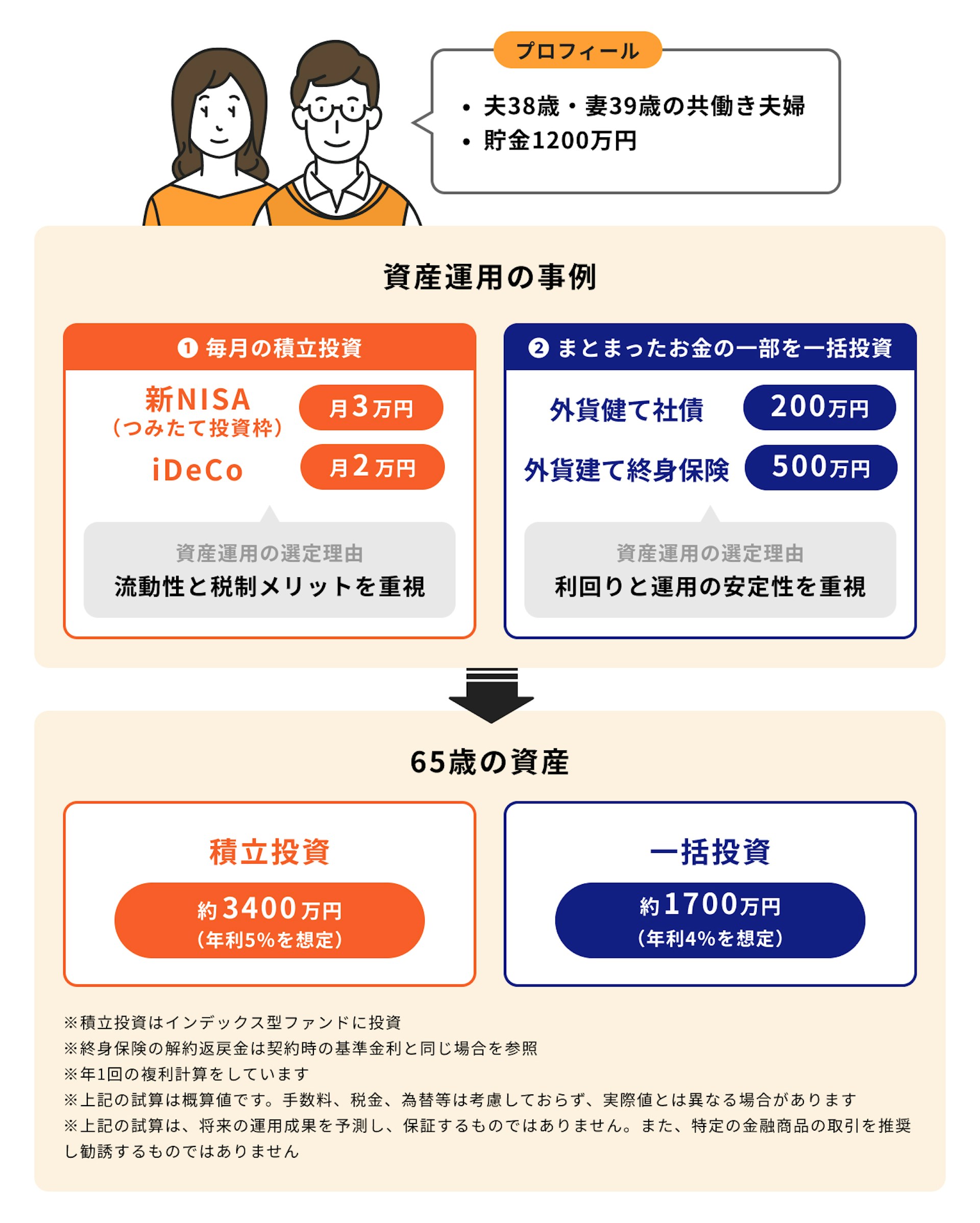 資産運用事例：資産5000万円を目指す共働き夫婦の場合