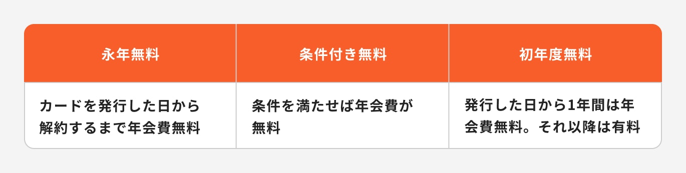 年会費が無料になる条件