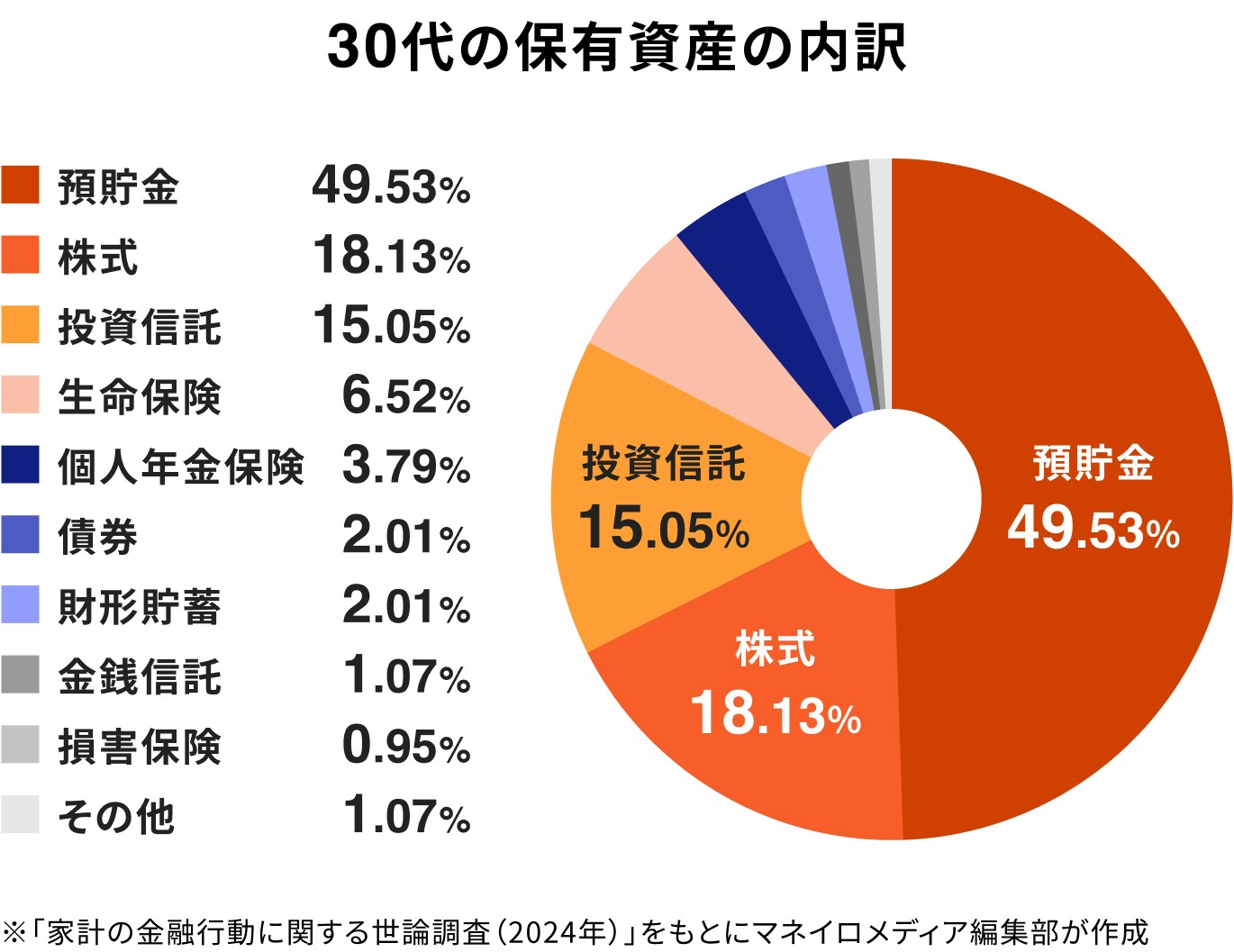 30代の保有資産の内訳のグラフ