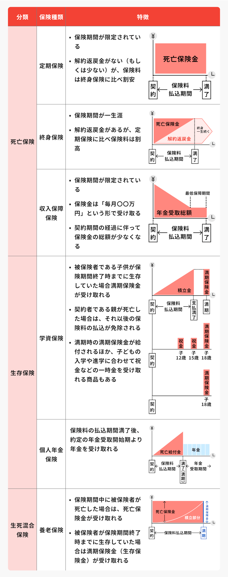 生命保険の種類