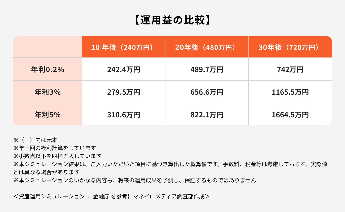 運用益の比較