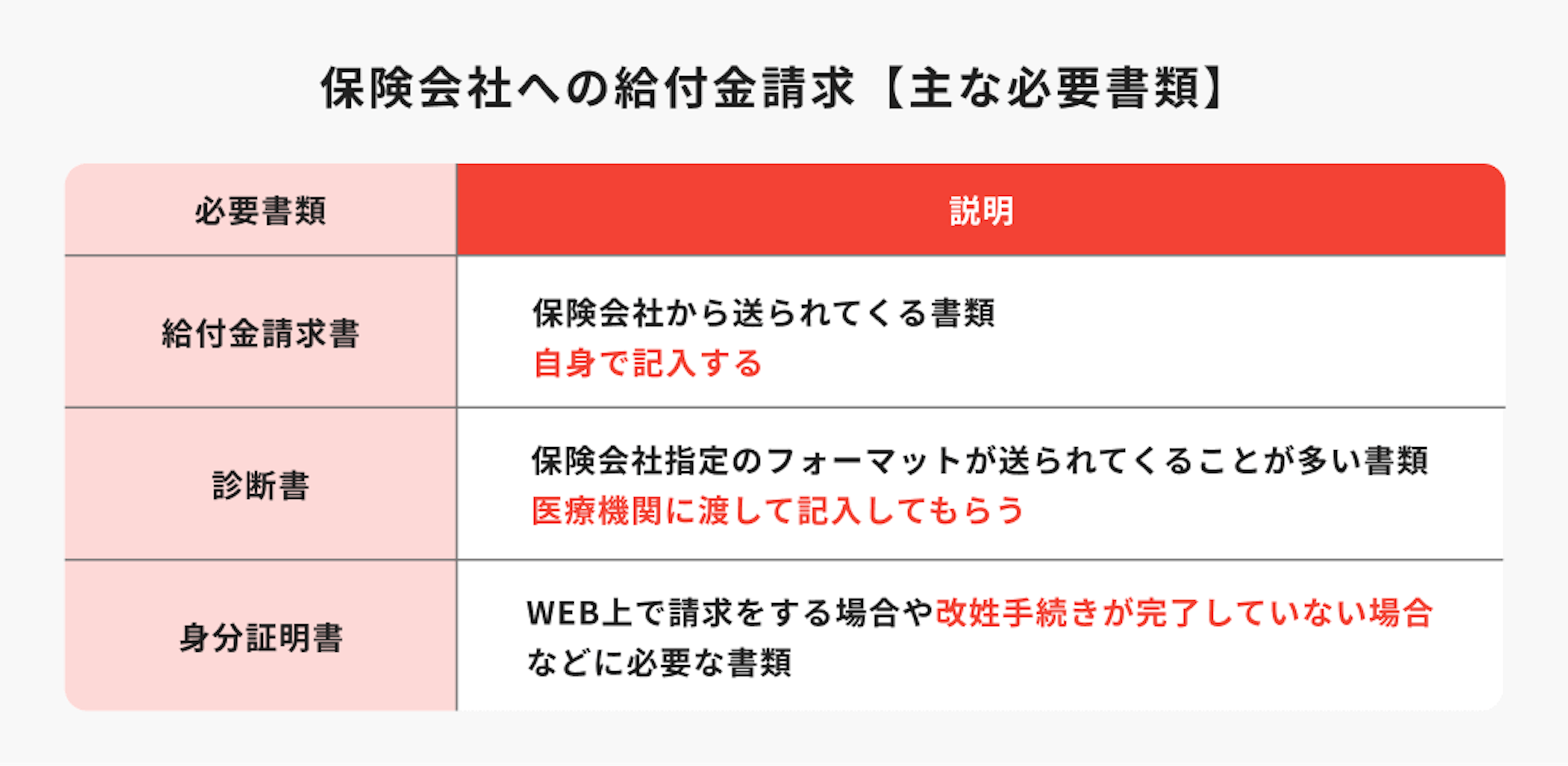 給付金請求書は保険会社から送られてくる書類で自身で記入する。診断書は、保険会社指定のフォーマットが送られてくることが多い書類で医療機関に渡して記入してもらう。身分証明書はWEB上で請求をする場合や改姓手続きが完了していない場合などに必要な書類。
