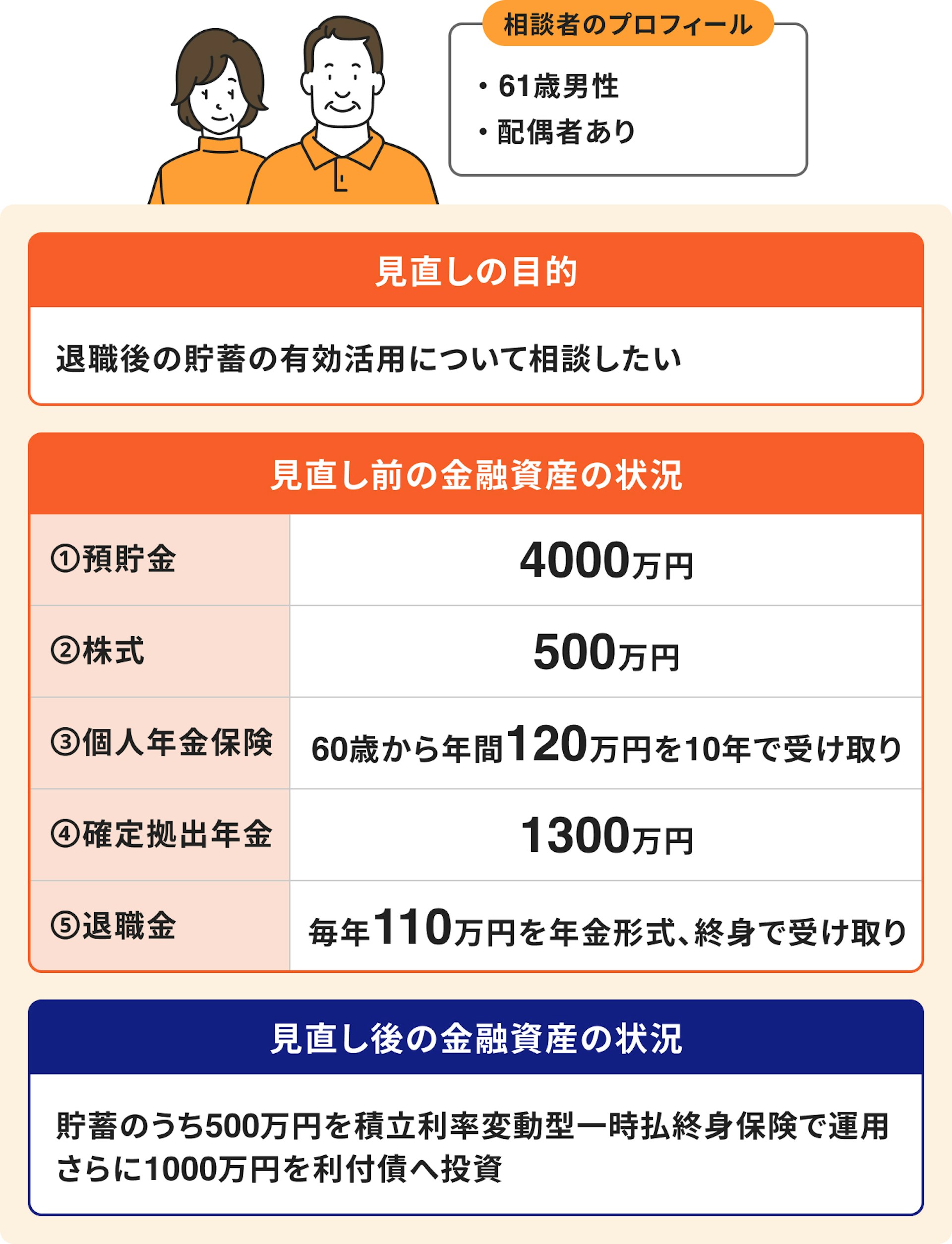 60代：定年退職後の運用方針の変更