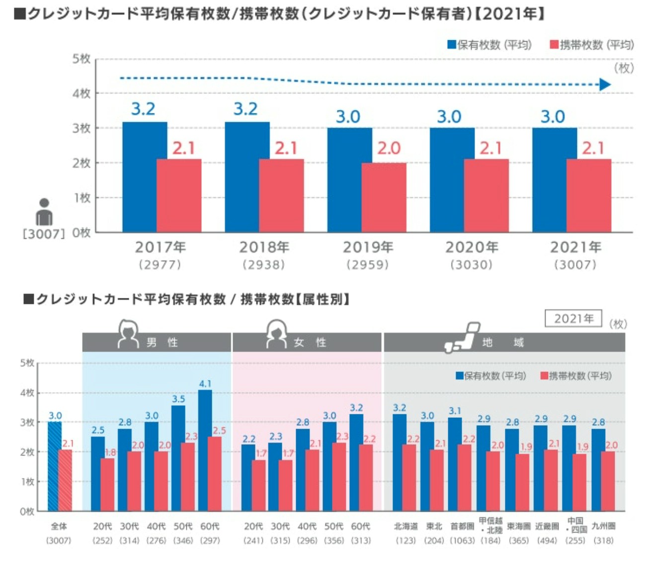 クレジットカードの保有データ