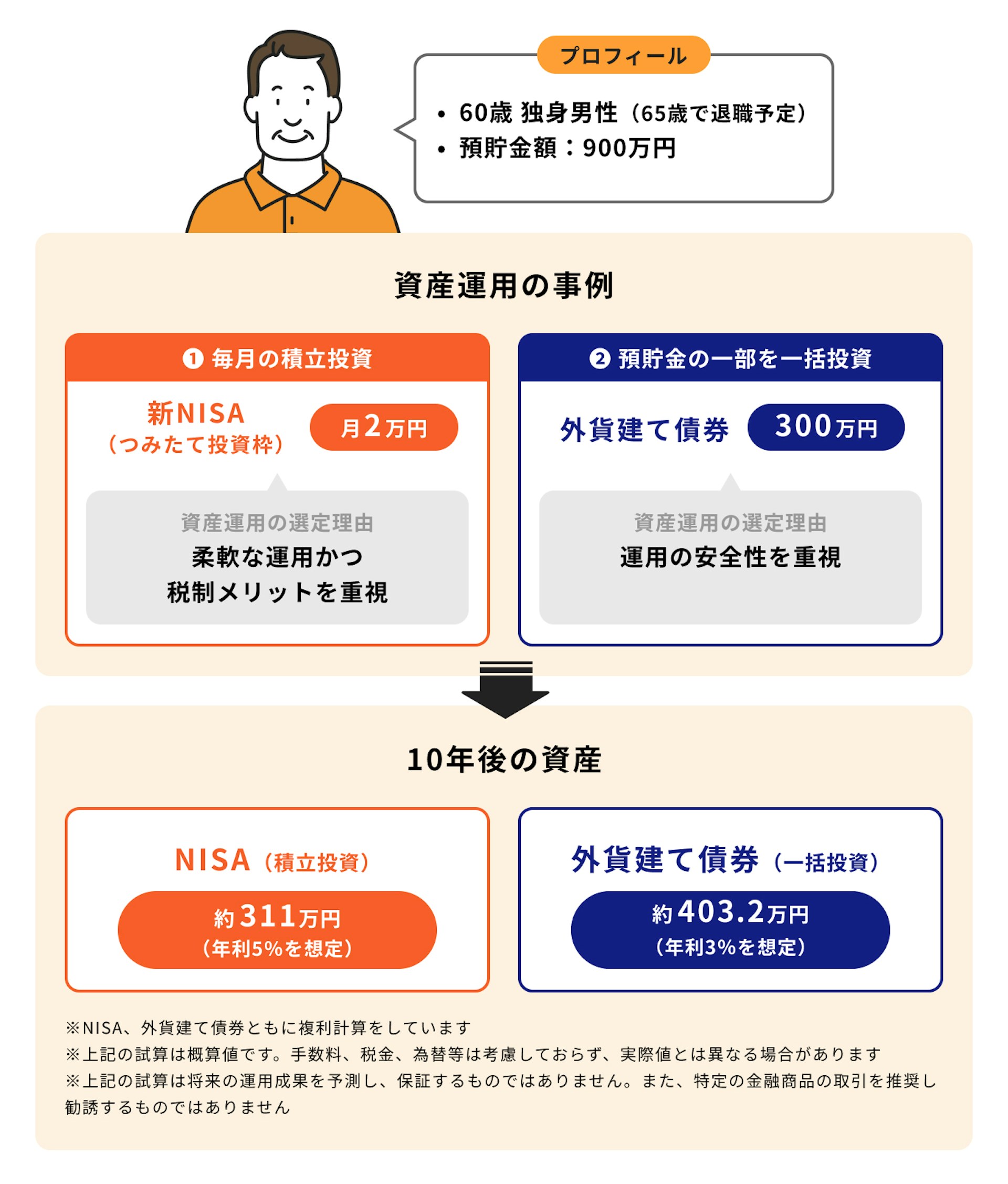 60代退職金×NISAの運用事例