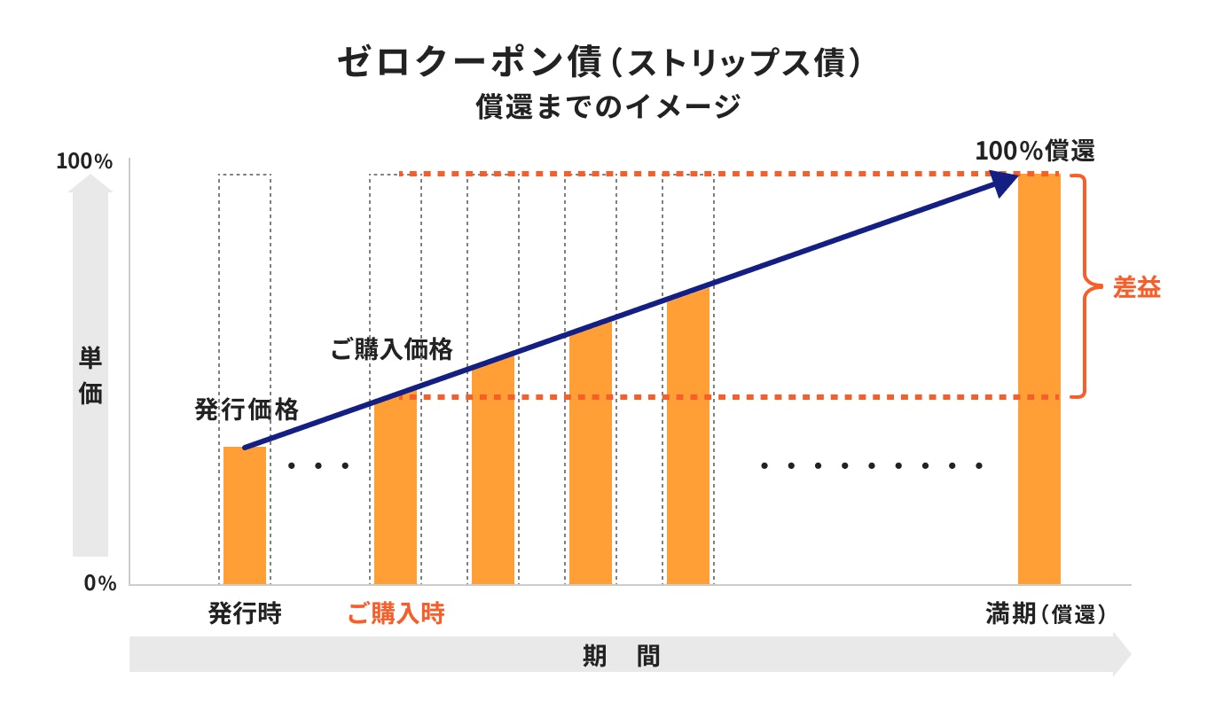 ゼロクーポン債(ストリップス債)