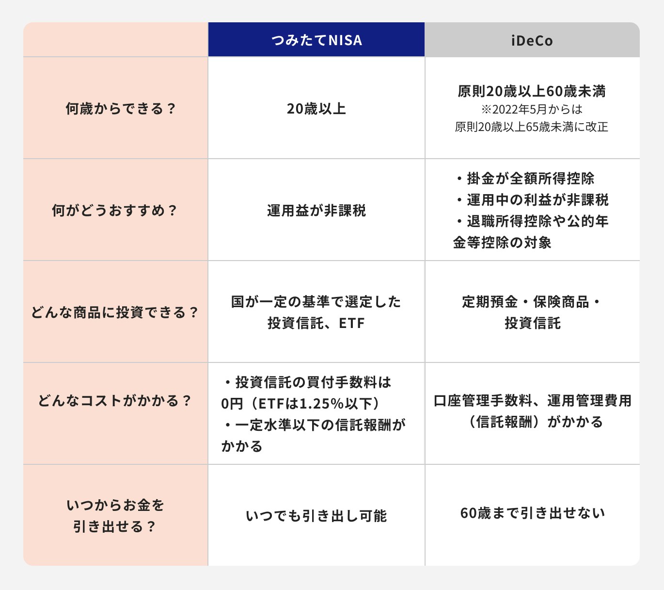 iDeCo(イデコ)との違い